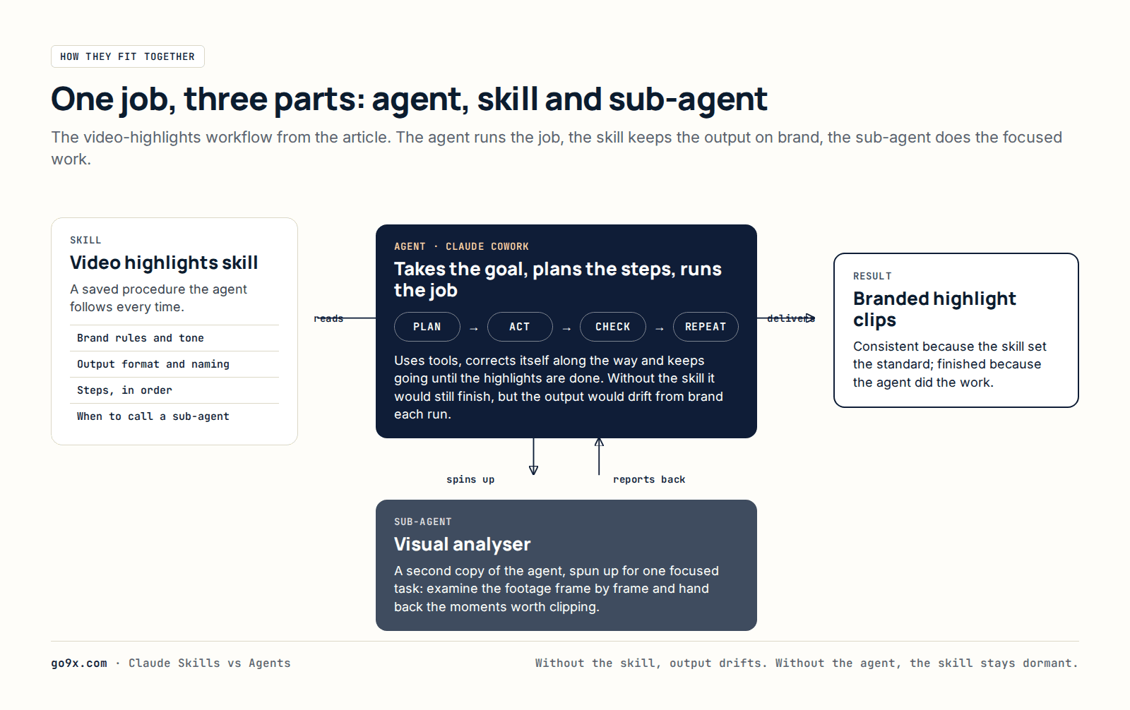 Diagram of a Claude Cowork agent reading a video-highlights skill, spinning up a visual-analyser sub-agent and delivering branded clips through a plan, act, check, repeat loop.