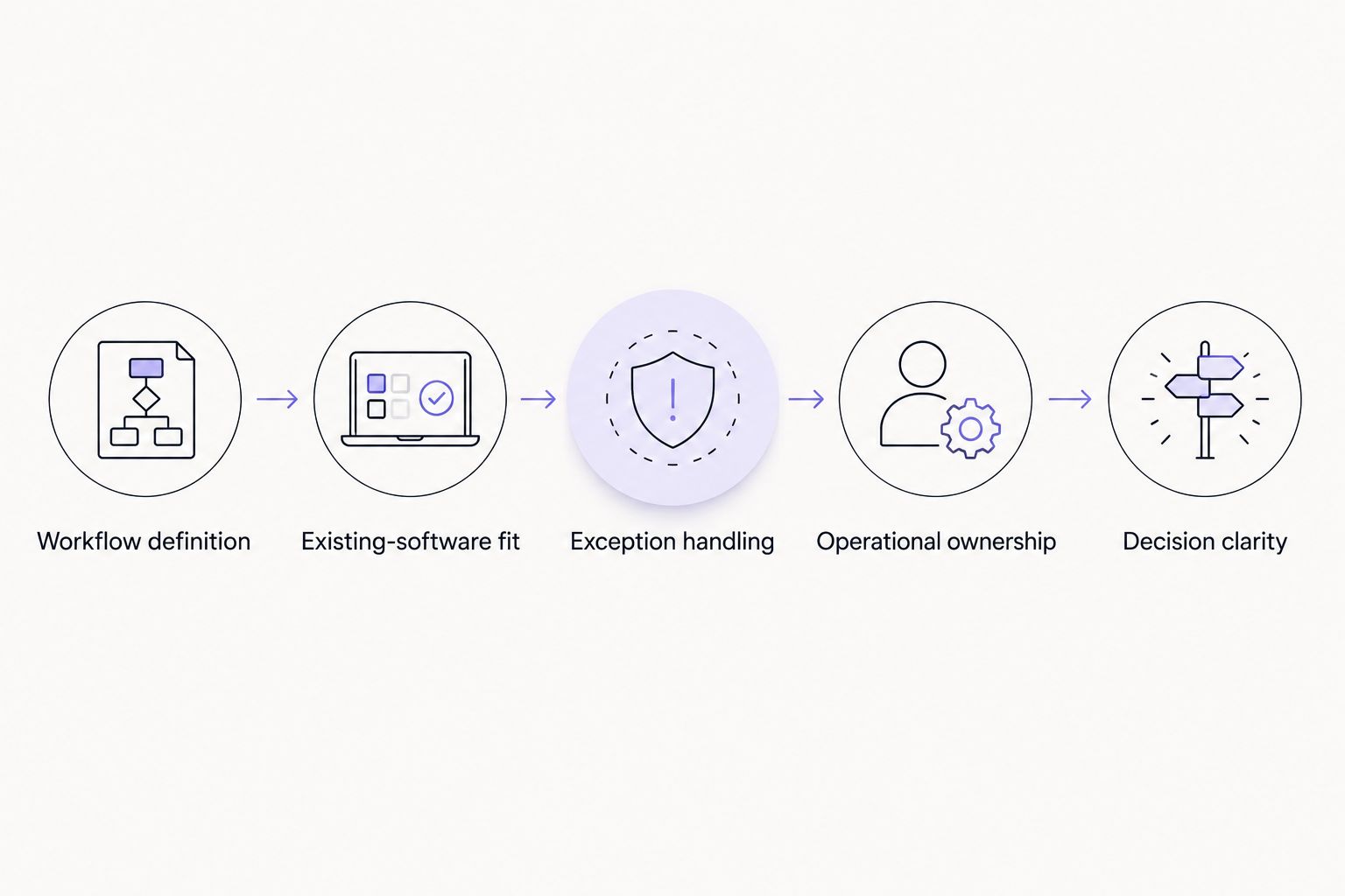 Five criteria for assessing an AI agent development company for logistics