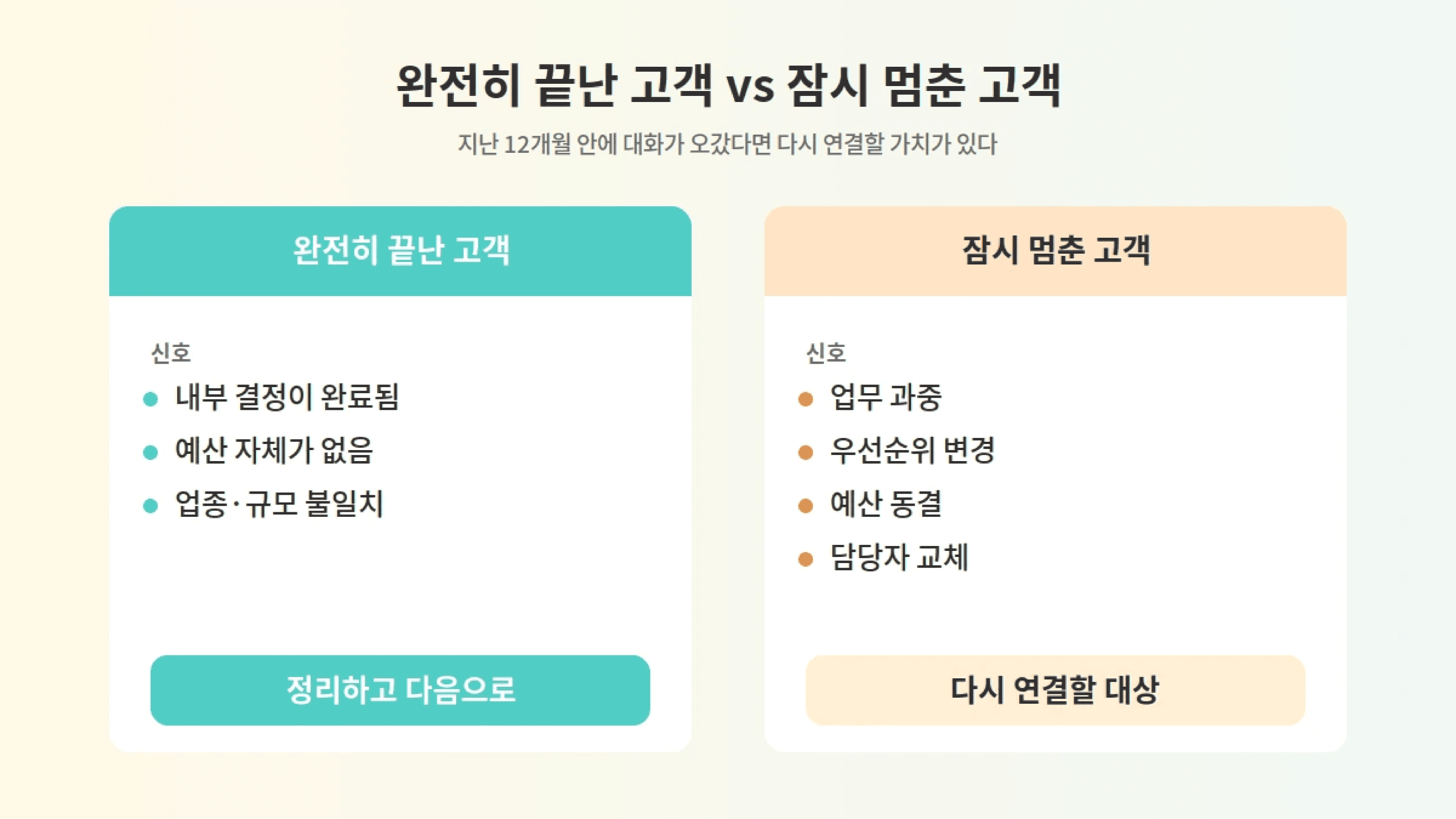 완전히 끝난 고객과 잠시 멈춘 고객을 신호와 대응으로 구분한 비교표, 연락 중단된 잠재고객 중 다시 연결할 대상을 가려내는 기준.