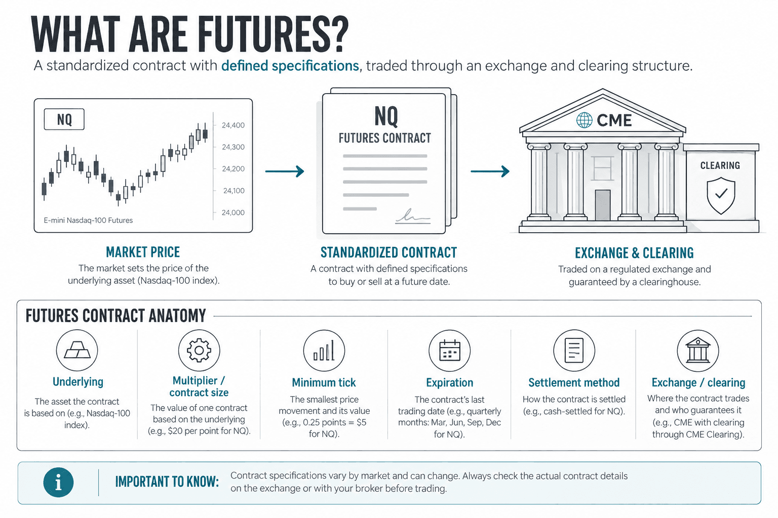 Diagram showing a market reference, standardized futures contract, and exchange/clearing structure, followed by the six contract fields to verify: underlying, multiplier or contract size, minimum tick, expiration, settlement method, and exchange or clearing.