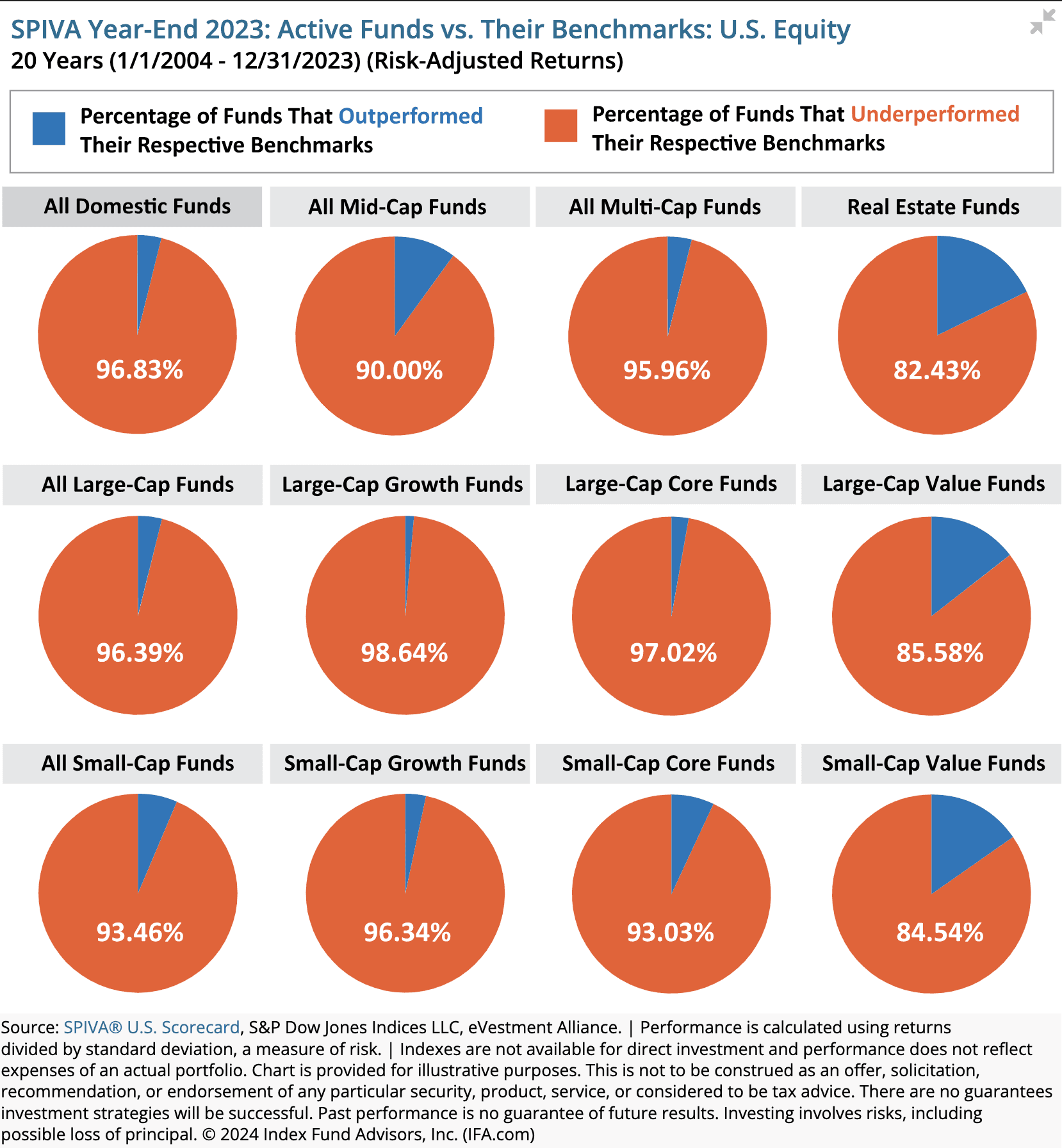Pie charts illustrating SPIVA scorecard data showing high percentages of active mutual funds underperforming their benchmark indices across categories: 96.83% of All Domestic Funds, 90.00% of All Mid-Cap Funds, and 95.96% of All Multi-Cap Funds, along with breakdowns for Large-Cap categories.