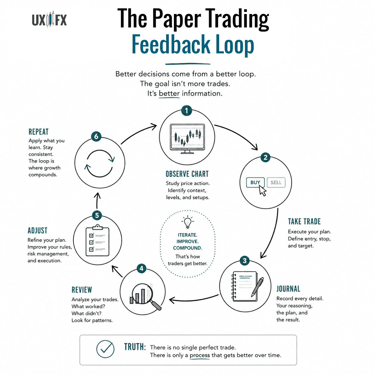 Circular learning diagram illustrating the paper trading feedback loop: Observe Chart, Take Trade, Journal, Review, Adjust, and Repeat. The visual emphasizes that consistent improvement comes from reviewing and refining decisions rather than simply placing more trades.