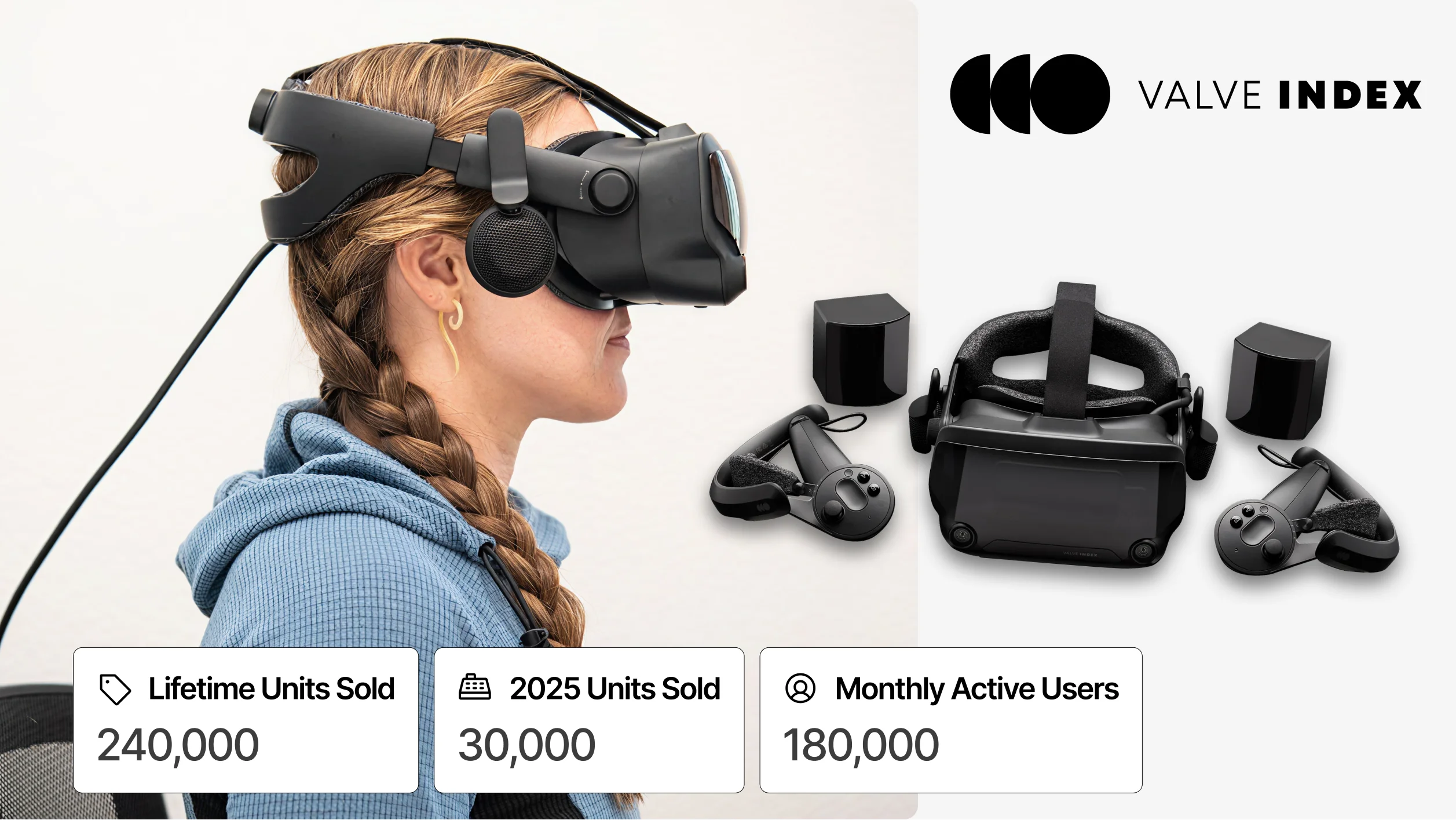 Valve Index PC VR headset platform statistics including lifetime units sold and estimated monthly active users.