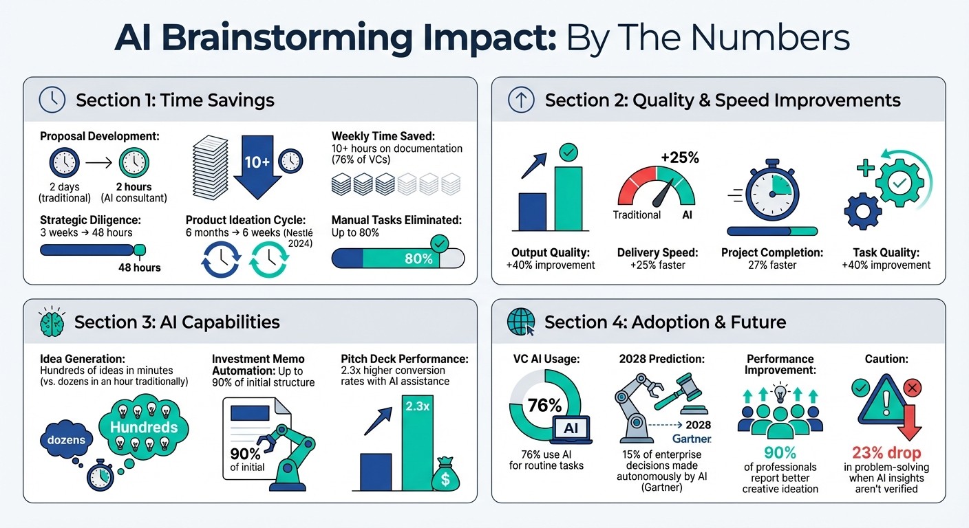 AI Impact on Consultant and VC Performance: Key Statistics