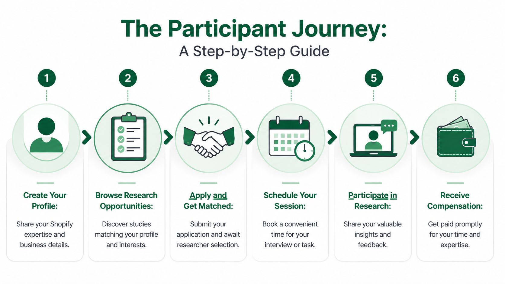 A six-step infographic showing the participant journey for Shopify research studies from profile creation to receiving payment.
