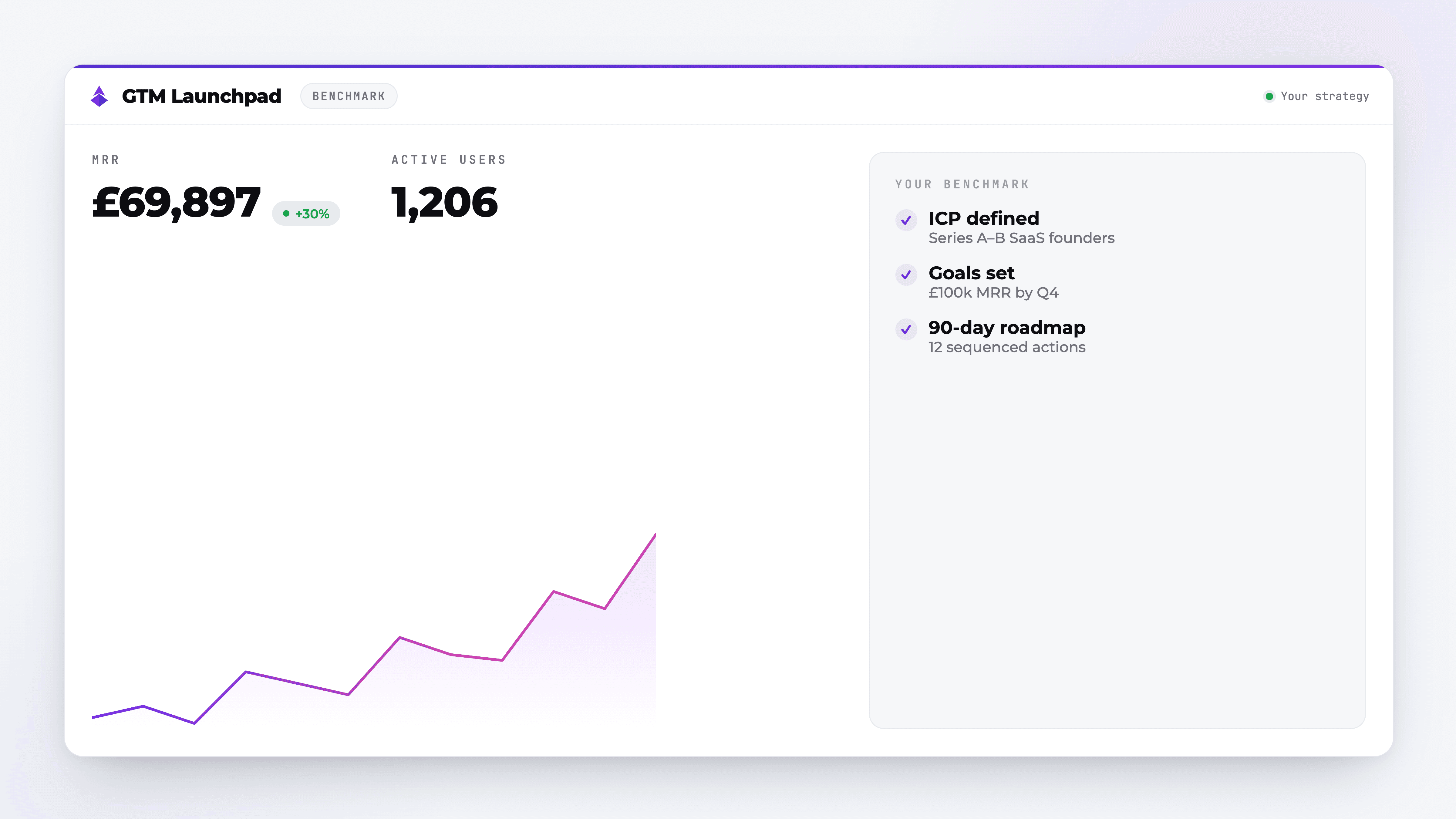 Dashboard showing MRR of $69,897 and 1206 active users with an upward trend graph.