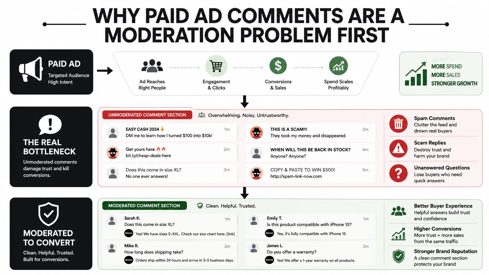 A flowchart showing how moderating social media ad comments improves customer trust and increases sales conversions.
