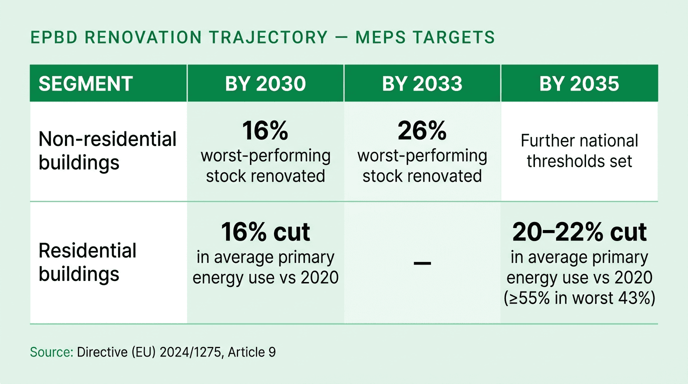 Table image showing the EPBD renovation trajectory for non-residential and residential buildings between 2020 and 2050, with specific targets for 2030, 2033, and 2035.