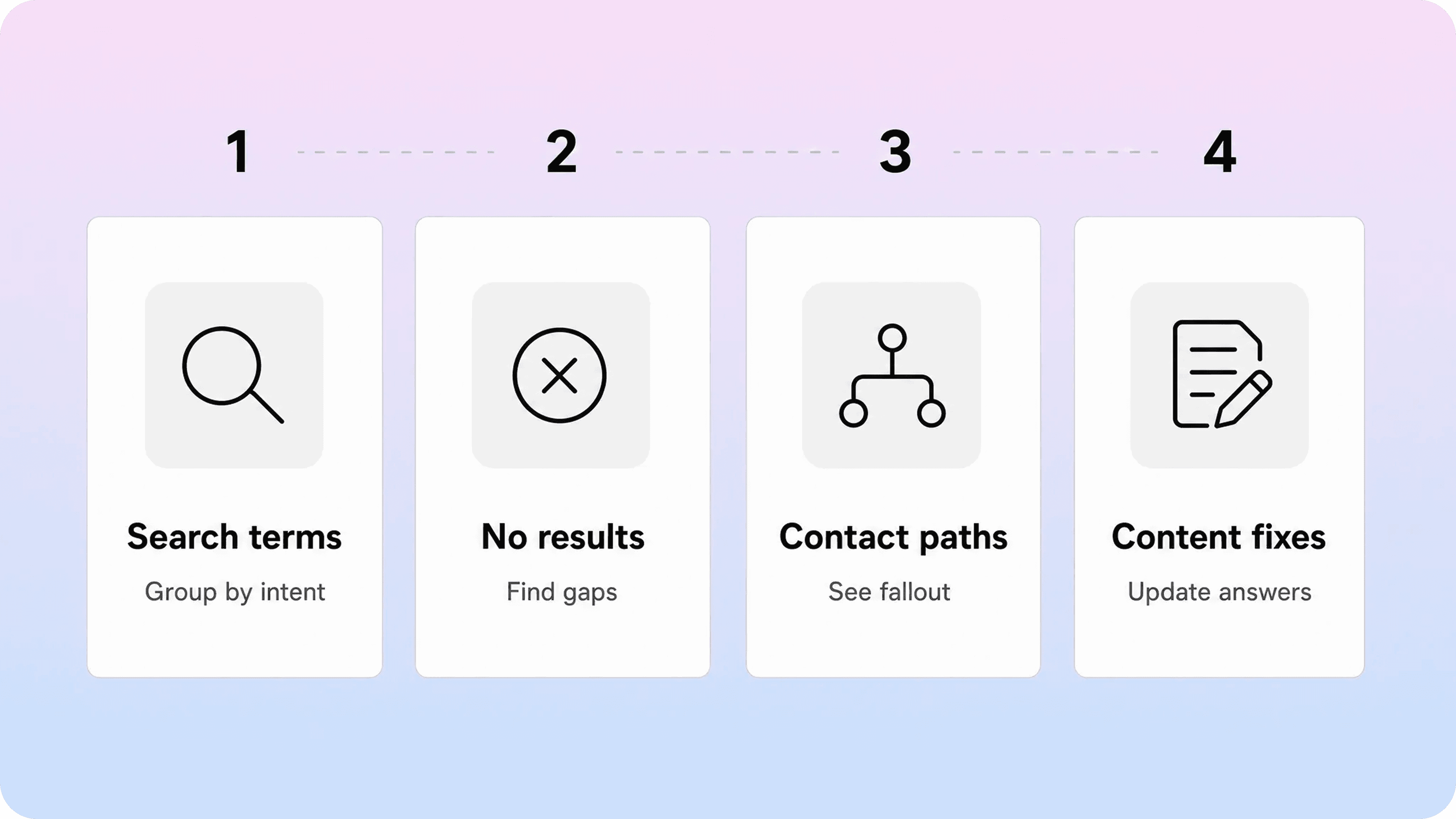 Knowledge base analytics workflow from search terms and no results to content fixes