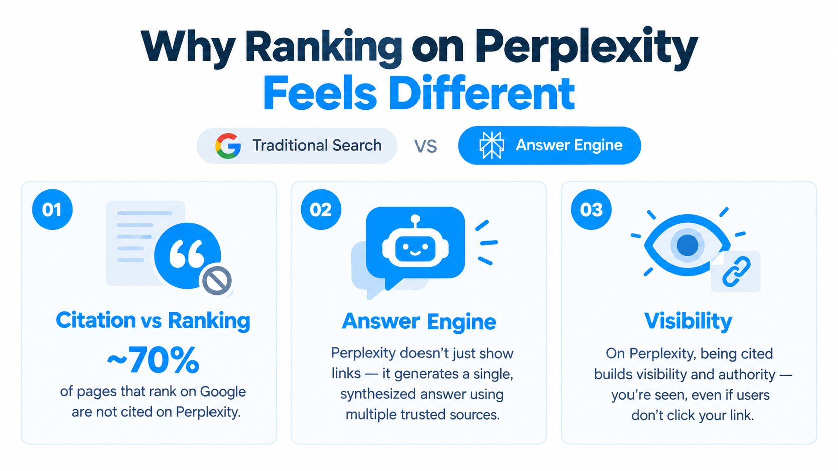 An infographic titled Why Ranking on Perplexity Feels Different, highlighting the differences between traditional search and answer engines.