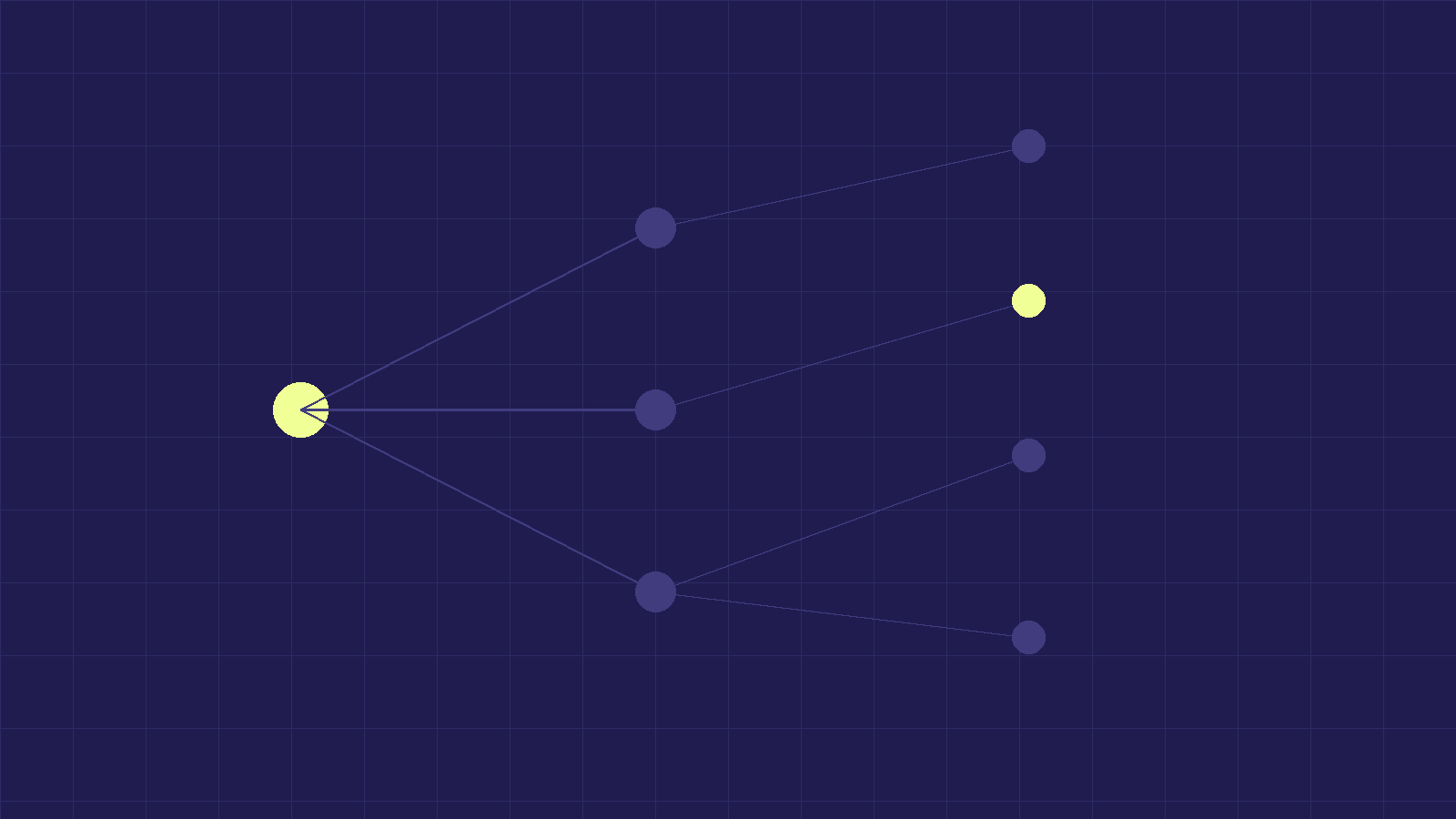 A decision tree branching from one root into escalating scenarios, with one branch marked