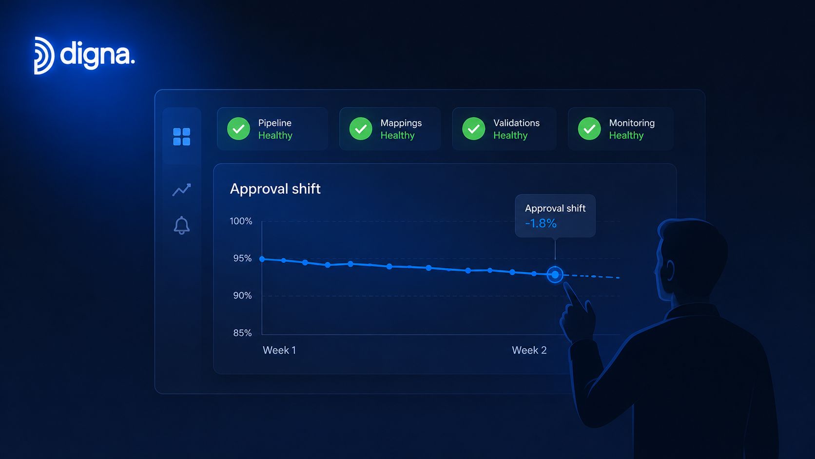 A digital dashboard showing data monitoring analytics with a person pointing at an approval shift chart.