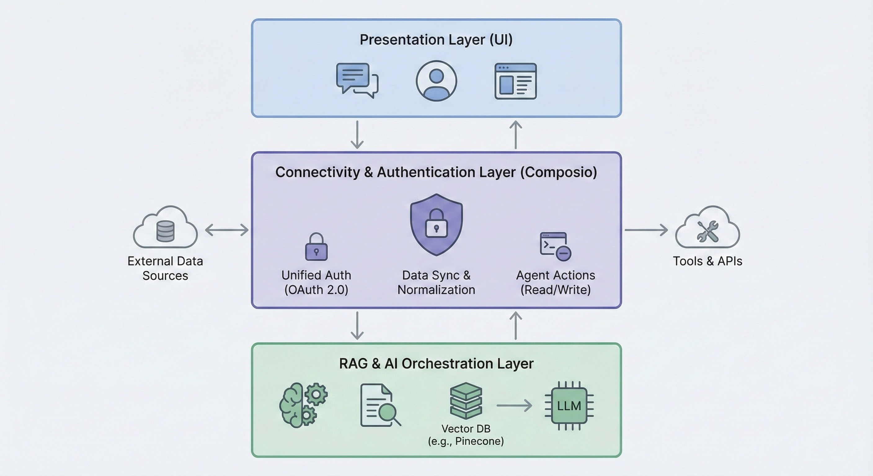 Diagram illustrating the three-tiered architecture for production-ready RAG, featuring the Presentation Layer (UI), the Connectivity & Authentication Layer (using Composio for Unified Auth, Data Sync, and Agent Actions), and the RAG & AI Orchestration Layer with Vector DB (e.g., Pinecone) and LLM components.