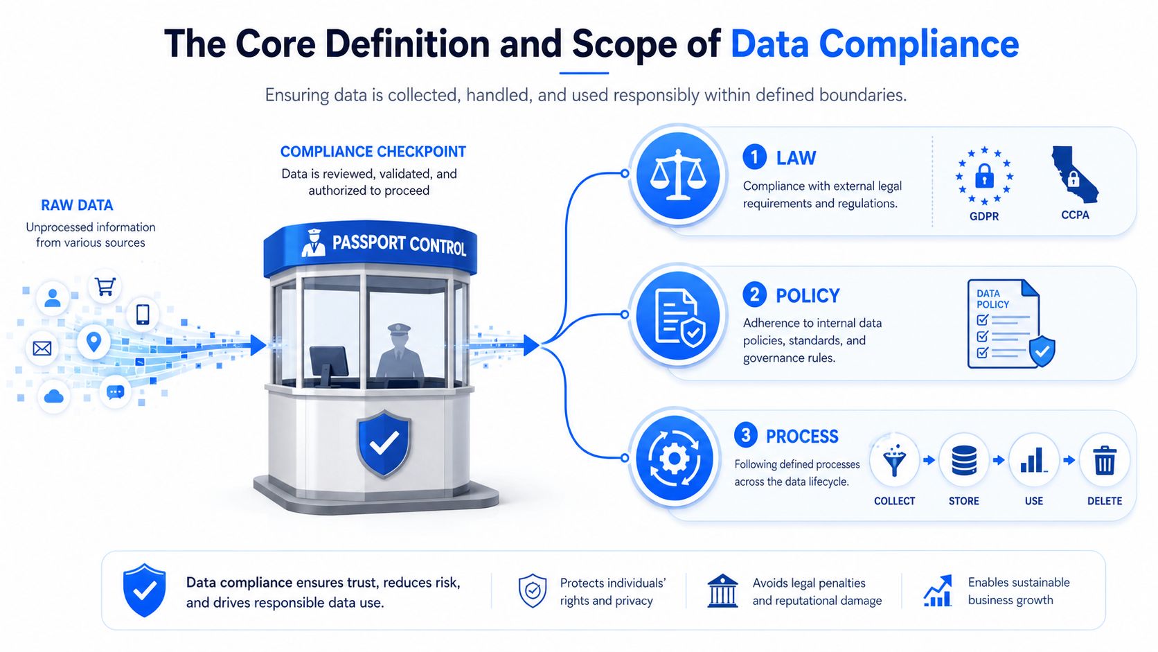 An infographic illustrating the core definition and scope of data compliance through law, policy, and process checkpoints.