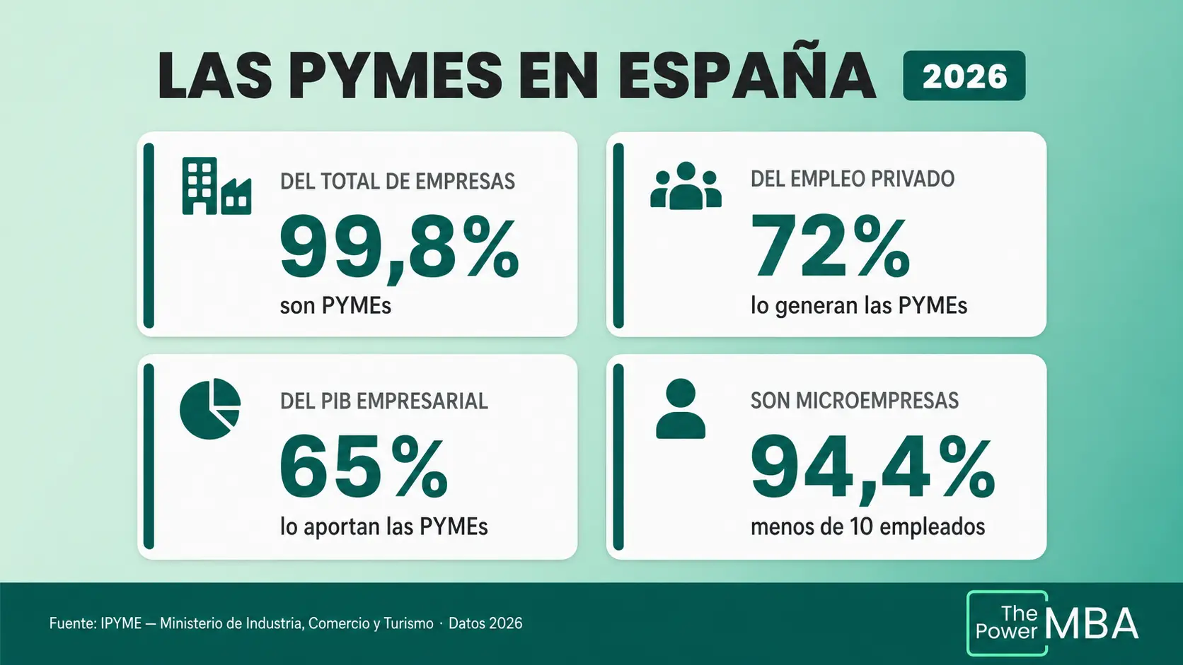 Las PyMes de España 2026