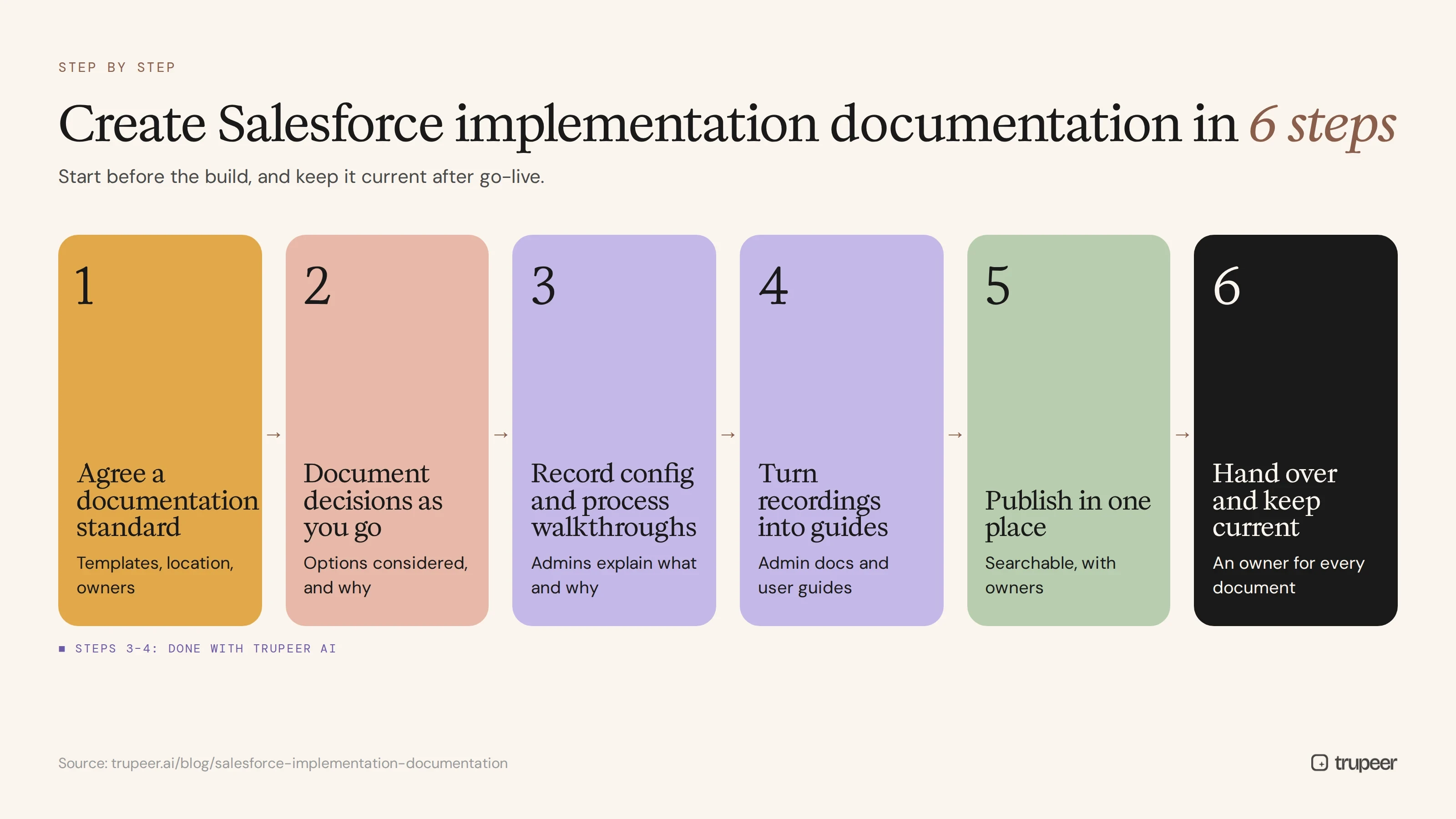Six steps to create Salesforce implementation documentation