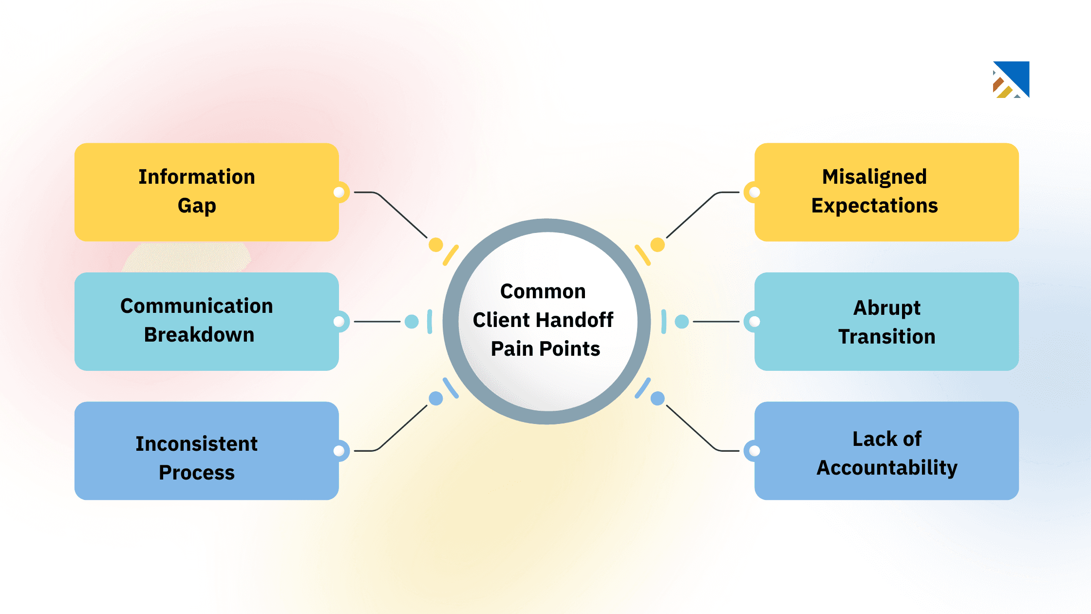 Common Client Handoff Pain Points