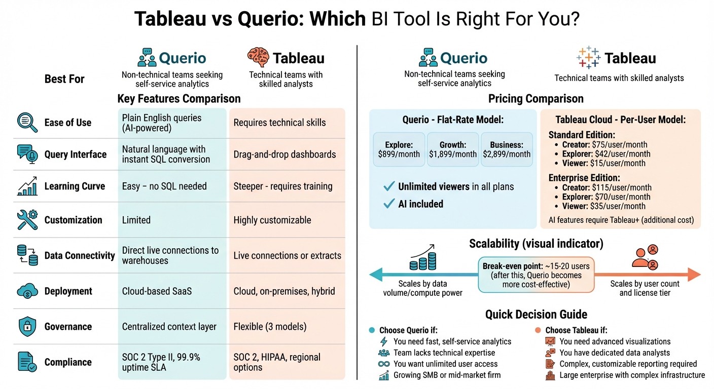 Tableau vs Querio: Complete Feature and Pricing Comparison