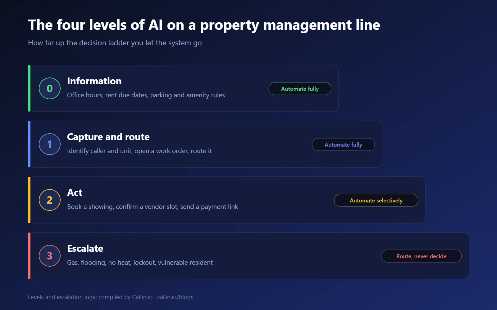 The four levels of AI automation on a property management phone line