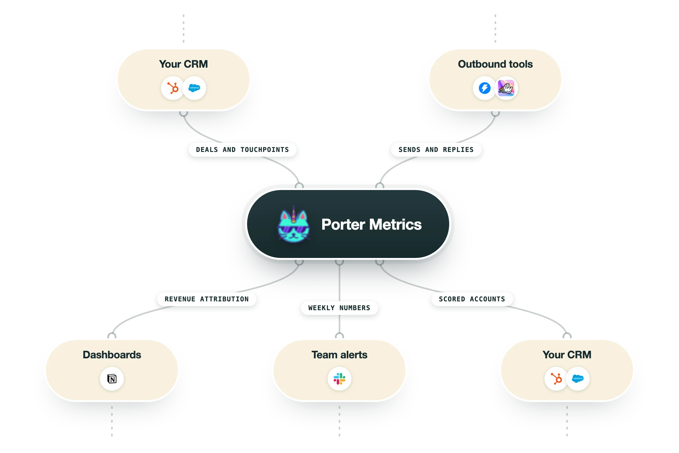 Diagram van hoe Porter Metrics in een GTM-stack past: je CRM (HubSpot, Salesforce) en outboundtools (Instantly, HeyReach) voeden Porter Metrics, en de uitkomst gaat naar dashboards (Notion), teamalerts (Slack) en je CRM (HubSpot, Salesforce).