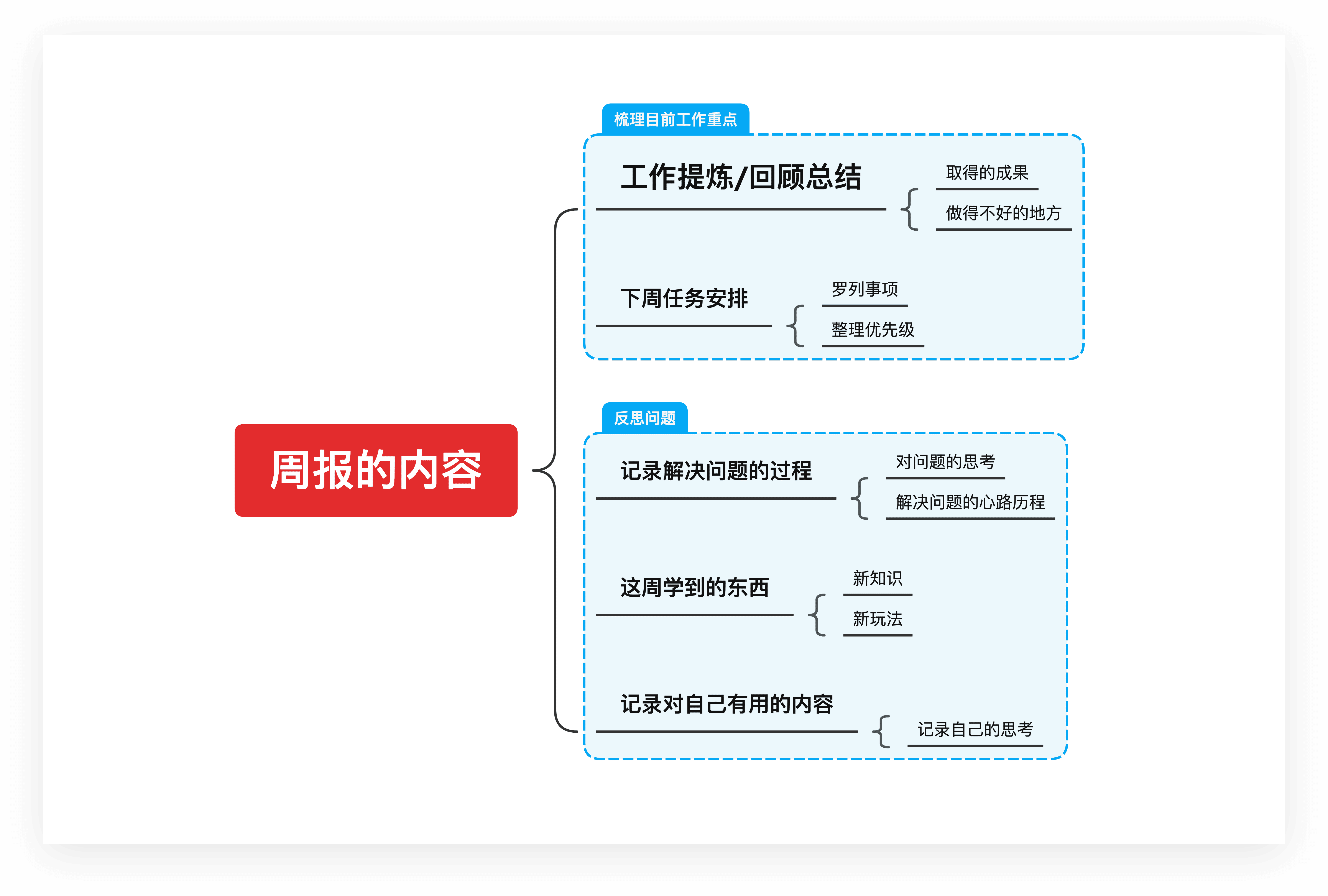 周报内容导图示例