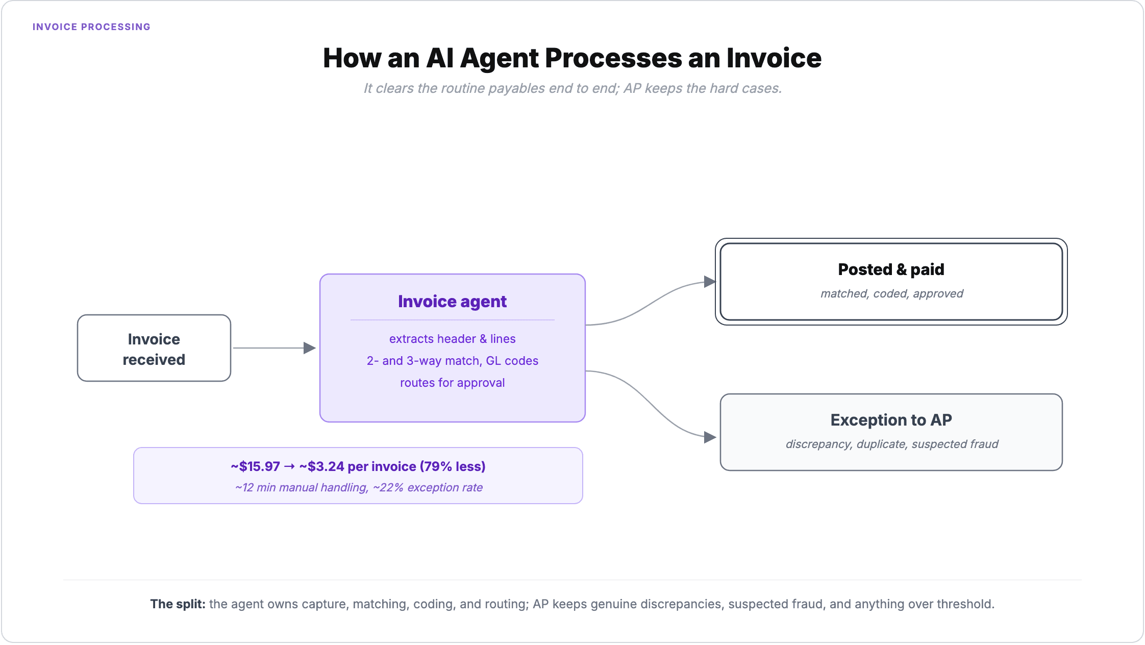 How an AI agent processes an invoice: the invoice is received, the agent extracts header and line items, runs two- and three-way matching and GL coding, and routes for approval, then posts and pays the matched invoice while sending exceptions like discrepancies, duplicates, or suspected fraud to AP; cost drops from about $15.97 to $3.24 per invoice, a 79% reduction, against ~12 minutes of manual handling and a ~22% exception rate