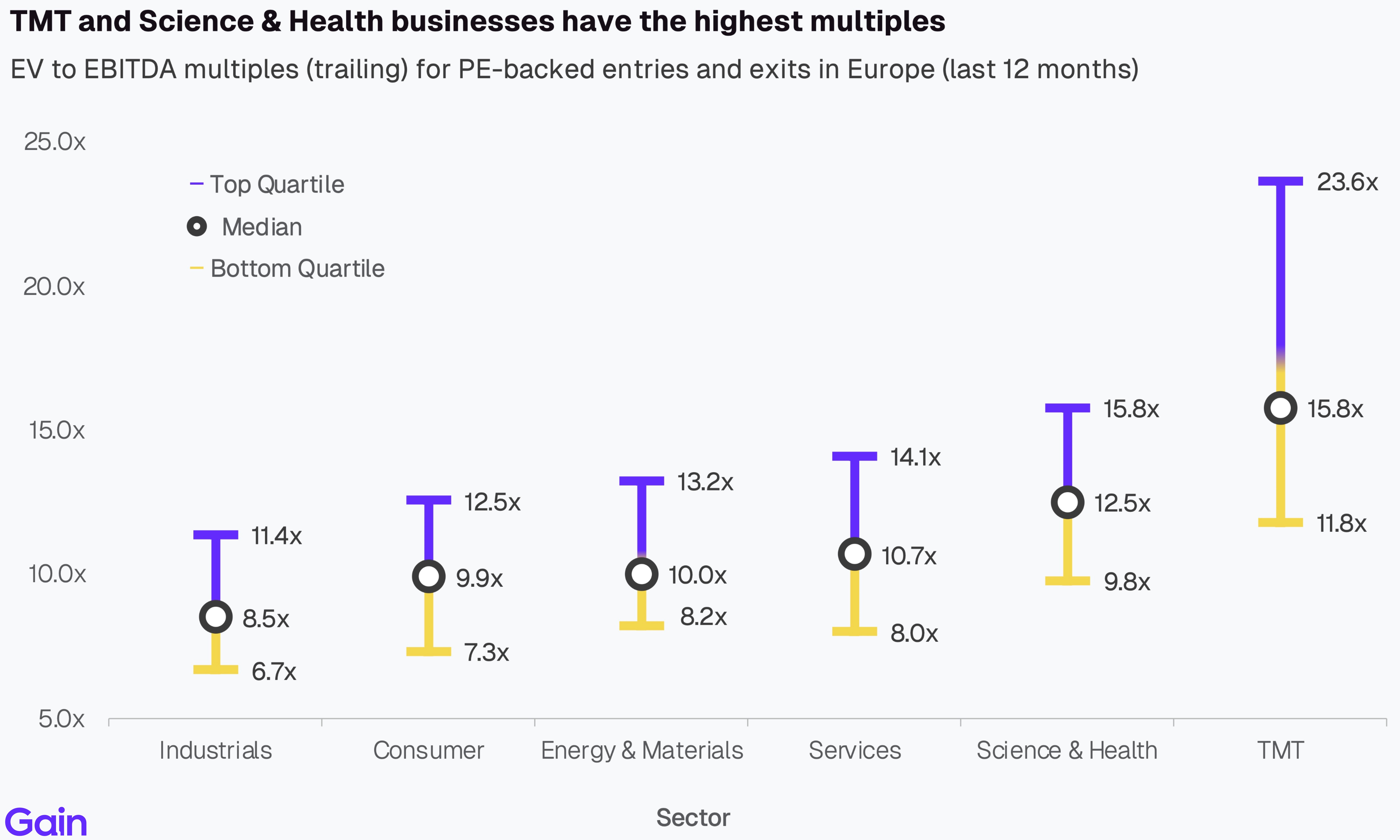 Two pie charts compare US investor dominance. Left chart: 85% US, 8% Europe, 4% Canada by EV managed. Right chart: 79% US, 11% Europe, 6% Canada by count.