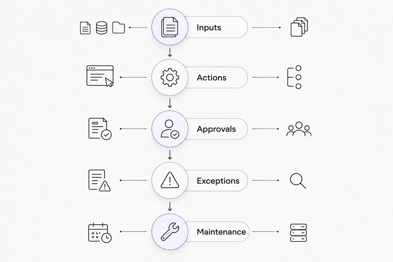 Workflow evaluation sequence covering inputs, actions, approvals, exceptions, and maintenance