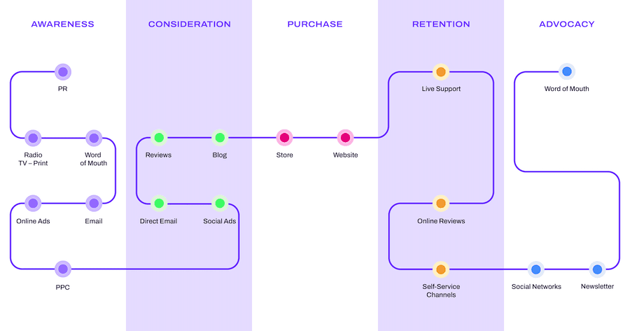 Customers go through different stages across channels to complete a purchase