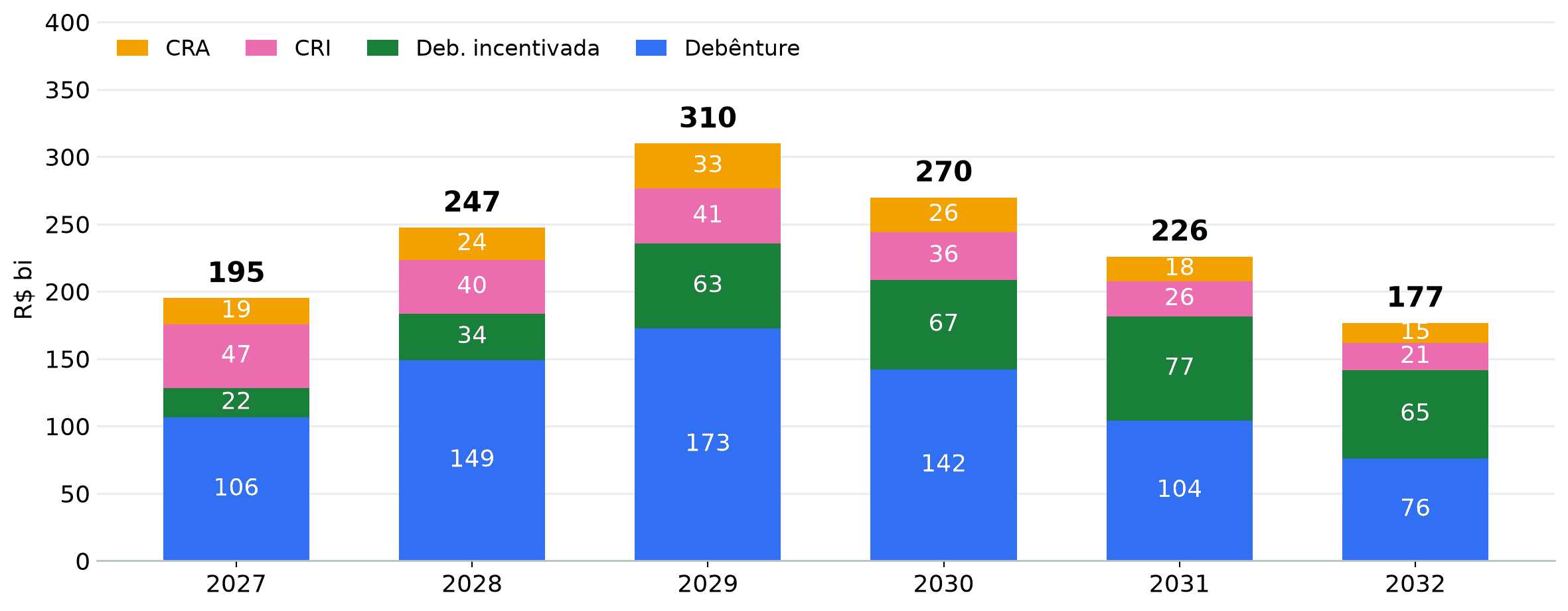 Principal a rolar por ano e classe de ativo, 2027 a 2032