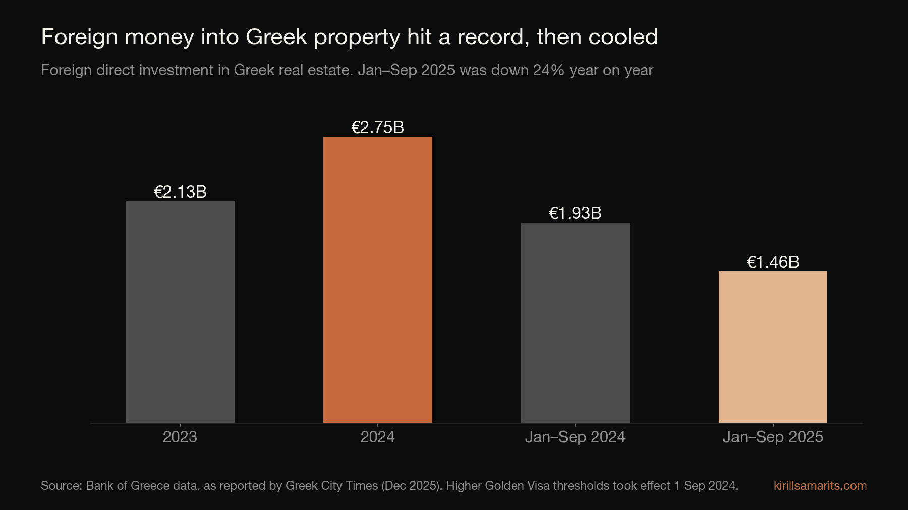 Bar chart of foreign direct investment in Greek real estate: €2.13B in 2023, €2.75B in 2024, €1.925B in January to September 2024 and €1.46B in January to September 2025.