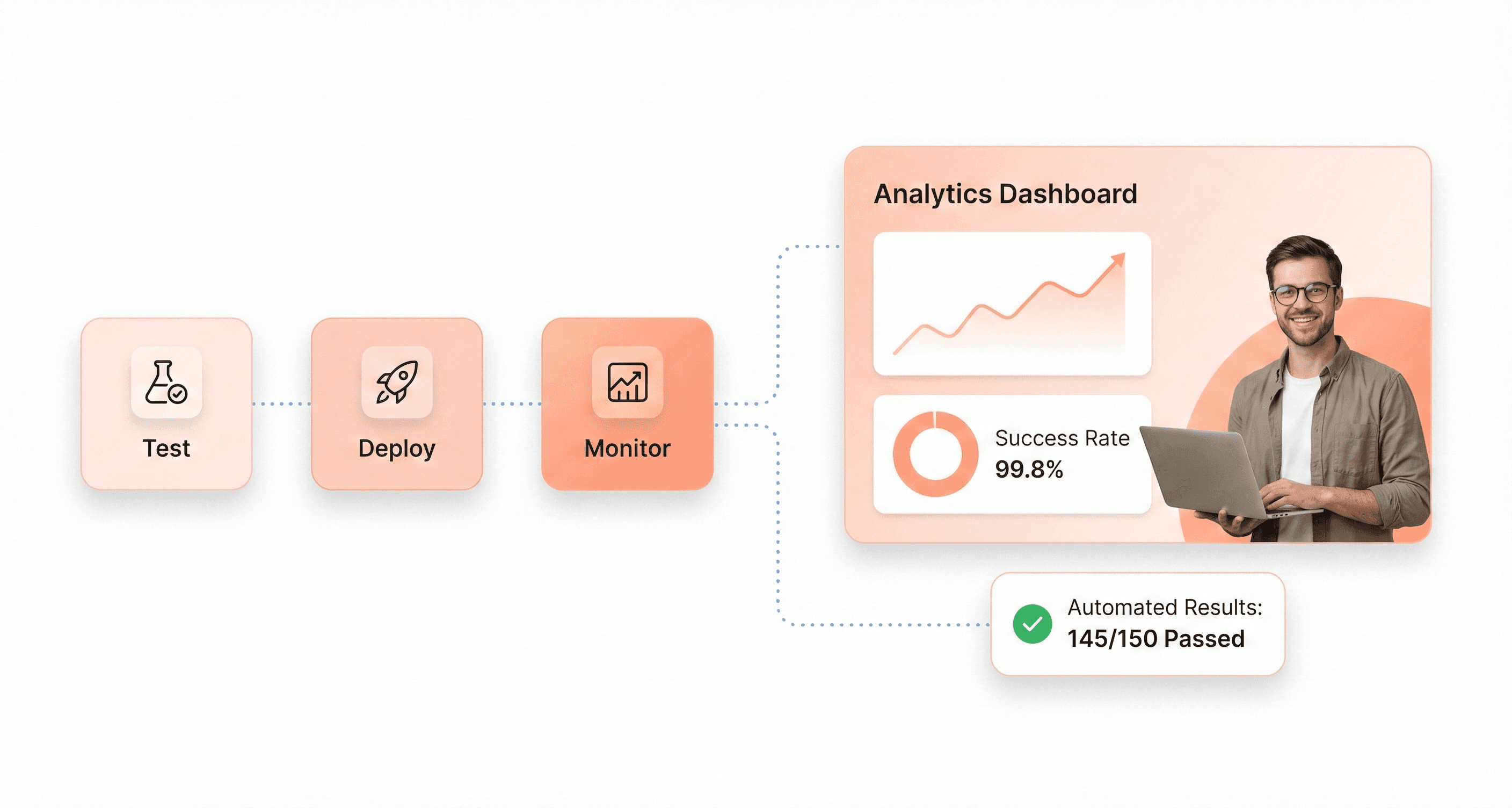 Automated CI/CD pipeline with testing, deployment, and monitoring dashboards, illustrating technical process optimization in SaaS product development.
