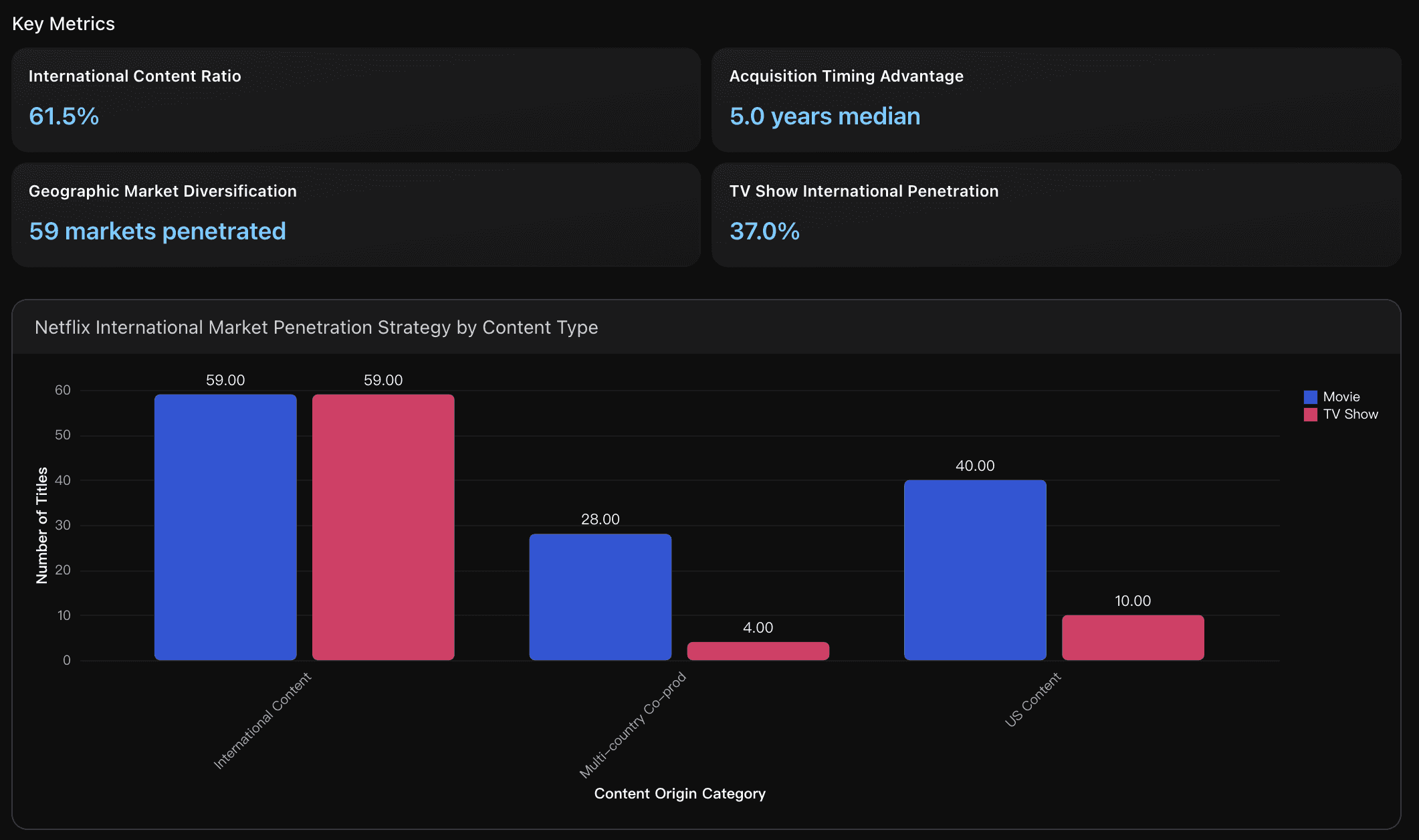 Netflix's International Market Penetration Strategy