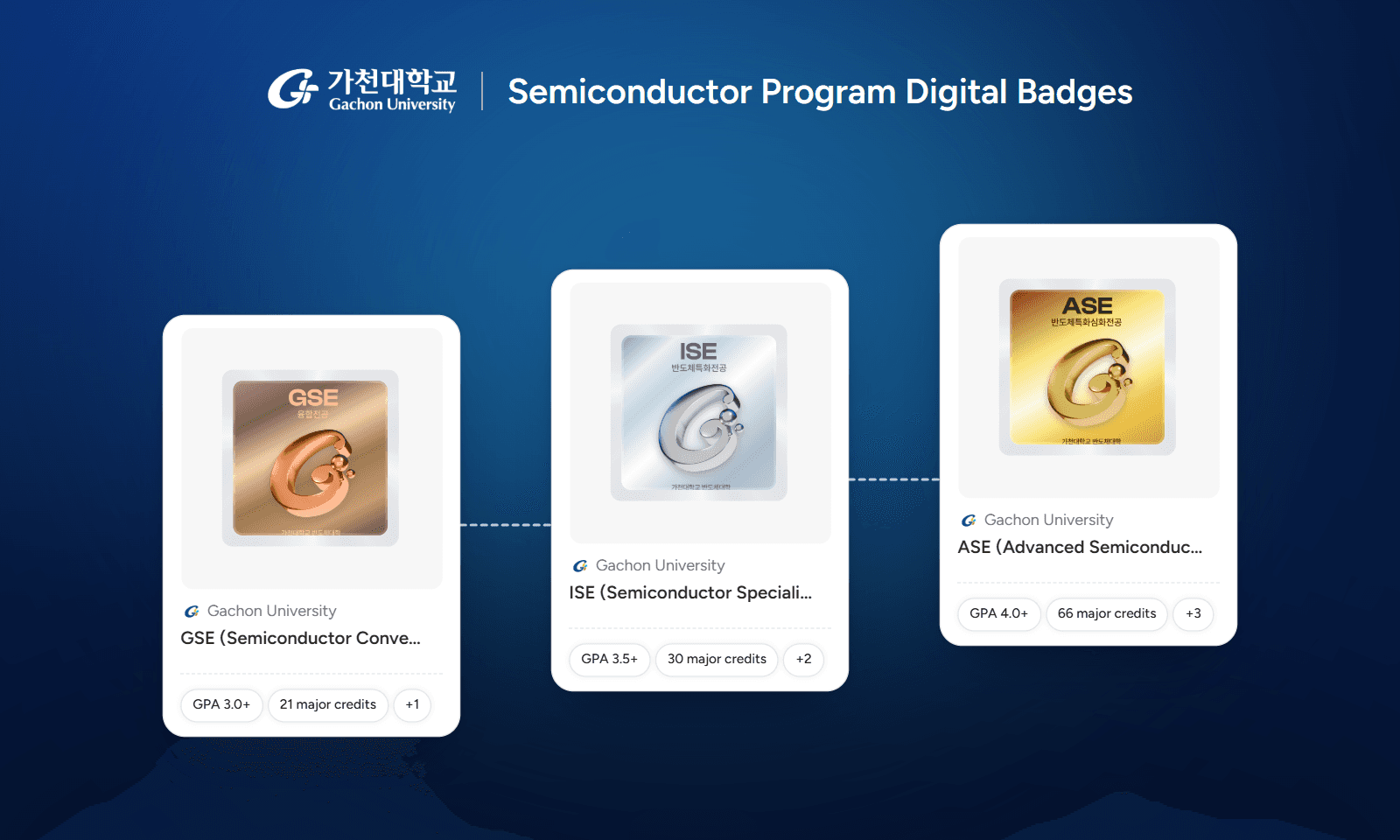 Three digital badges from Gachon University's Semiconductor Specialized University Support Program: GSE (bronze), ISE (silver), ASE (gold)