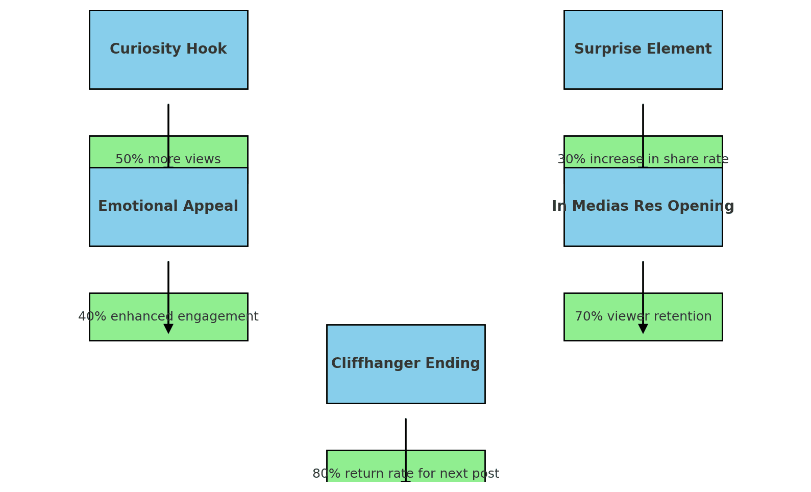 flowchart illustrating the effects of various psychological content hooks and narrative techniques on viewer behavior