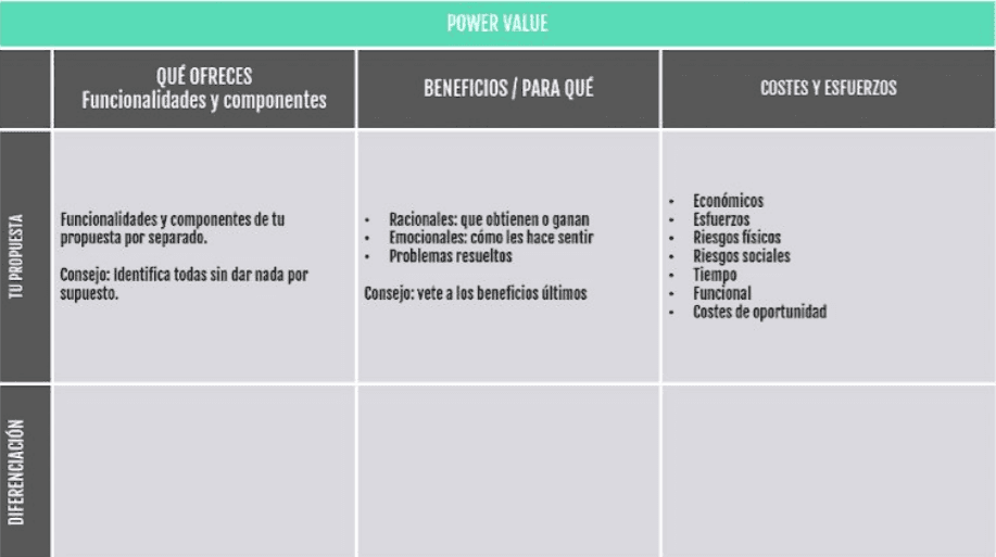 Las fases para definir la propuesta de valor donde se desarrollan: Qué ofrecemos, beneficios, costes y esfuerzos