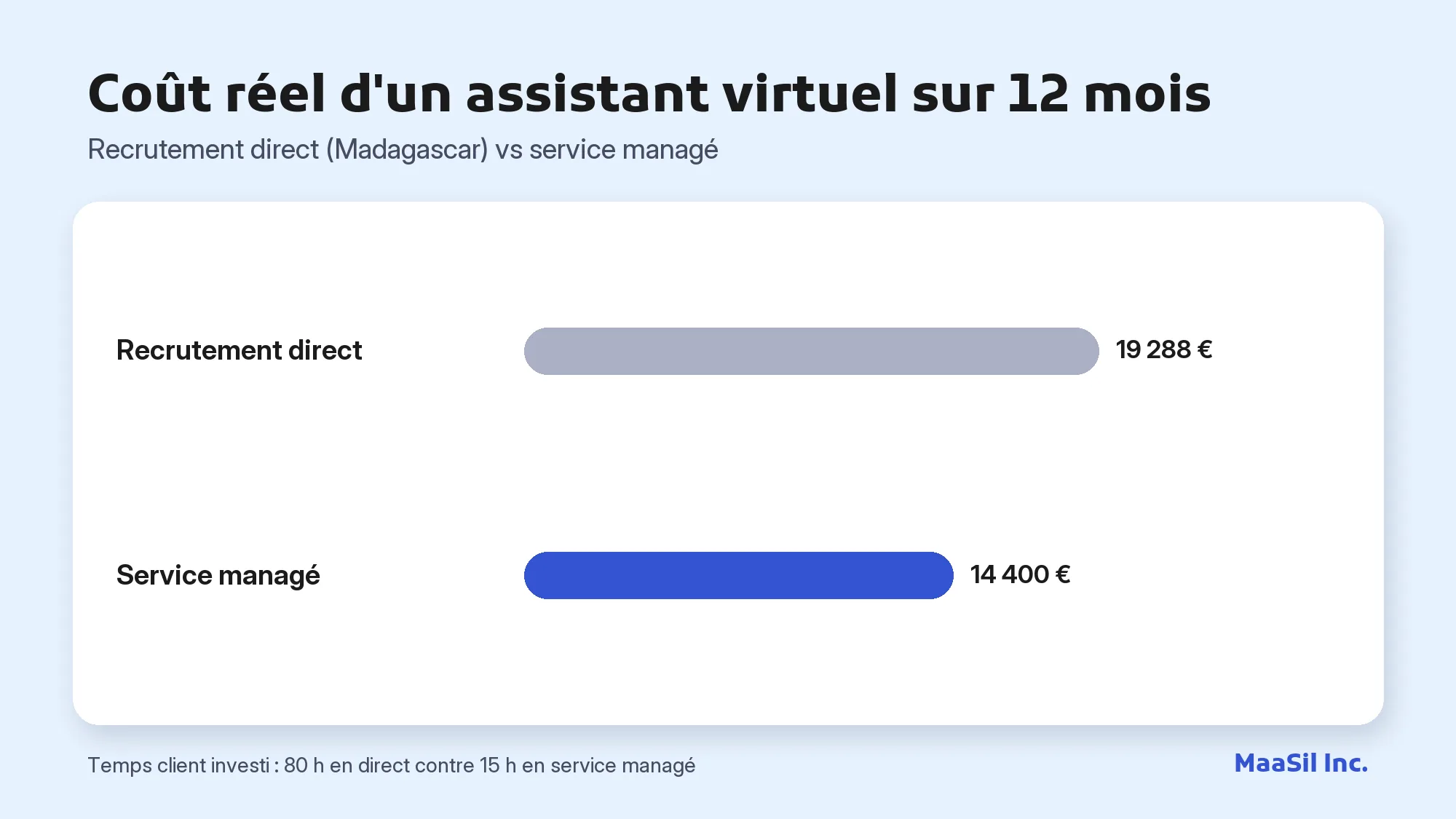 Graphique du coût sur 12 mois : 19 288 € en recrutement direct contre 14 400 € avec un service managé