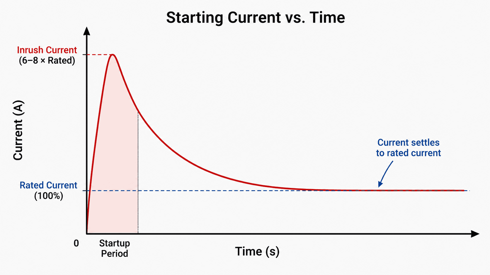 induction motor inrush current spike at startup tapering to rated current