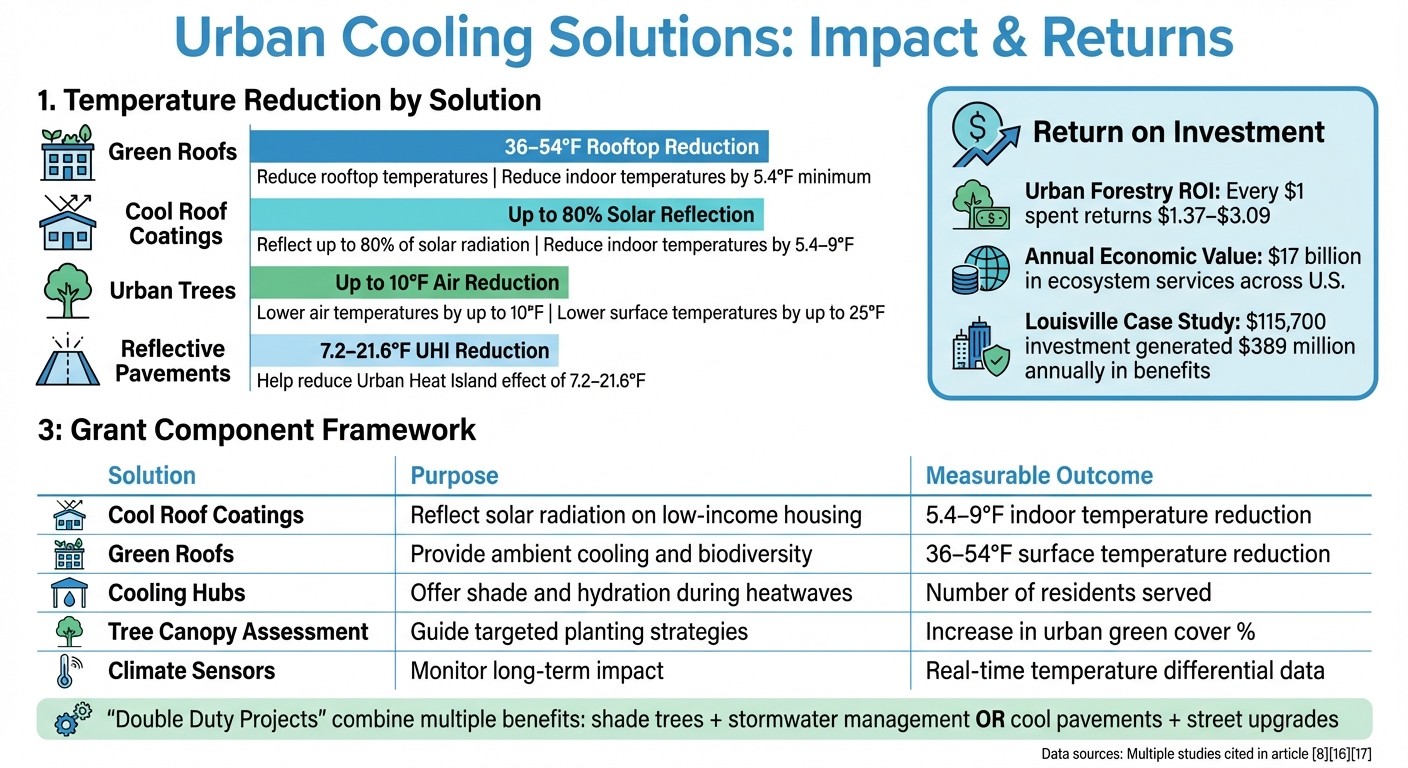 Urban Heat Resilience Solutions: Cooling Impact and ROI Comparison