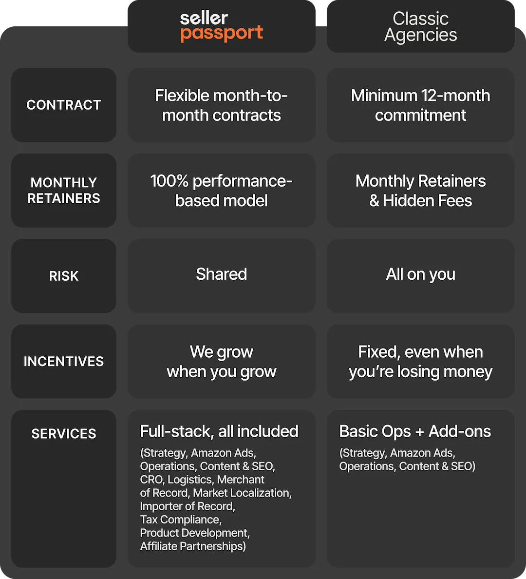 A list of all the extra services Seller Passport offers compared to Classic Amazon Agencies (eg. CRO, Google Ads, Logistics, Cross-border, Tax Compliance, R&D, Partnership)