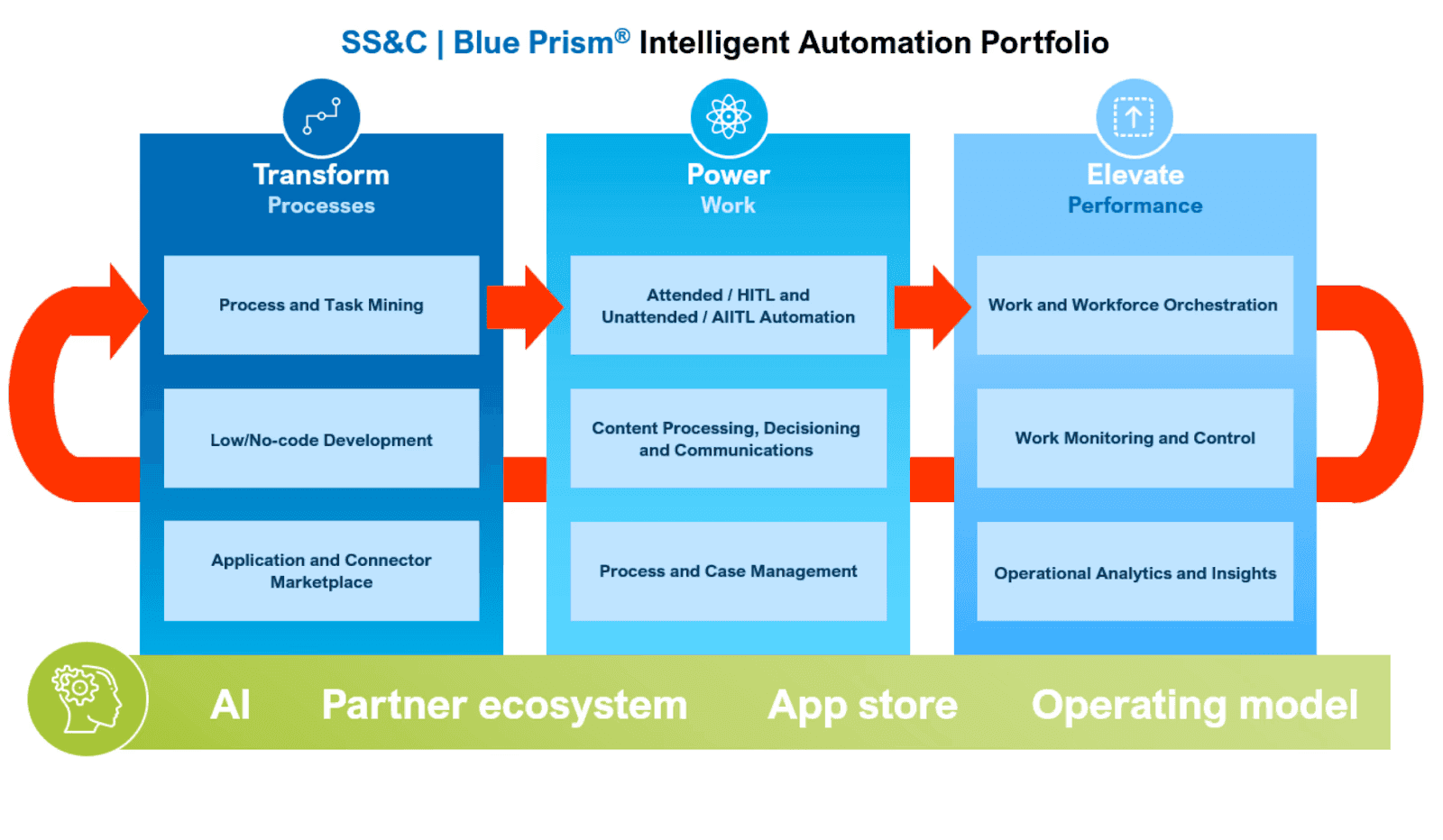 SS&C Blue Prism intelligent automation overview