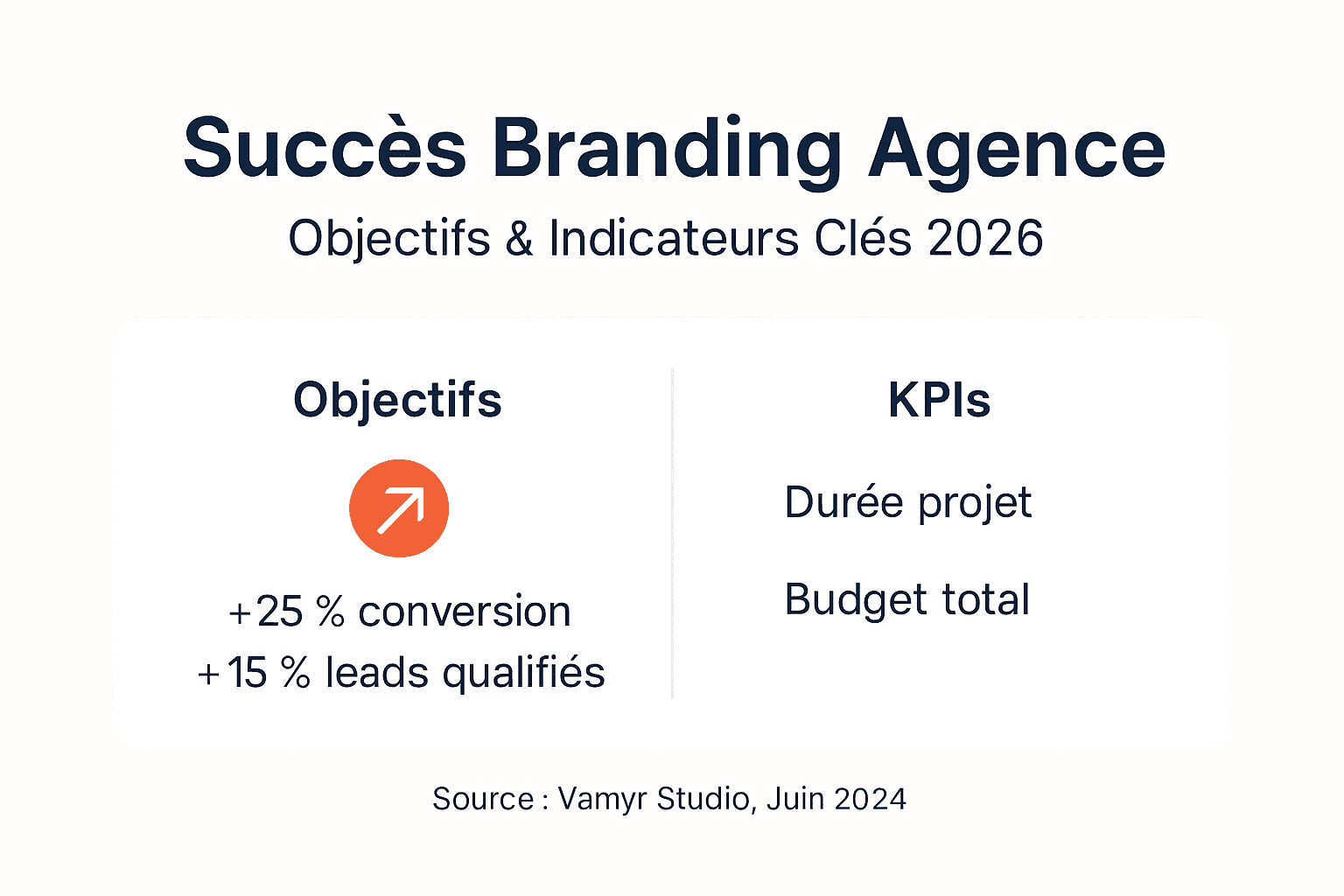 Infographie : définir les objectifs et les indicateurs clés de performance pour une agence de branding