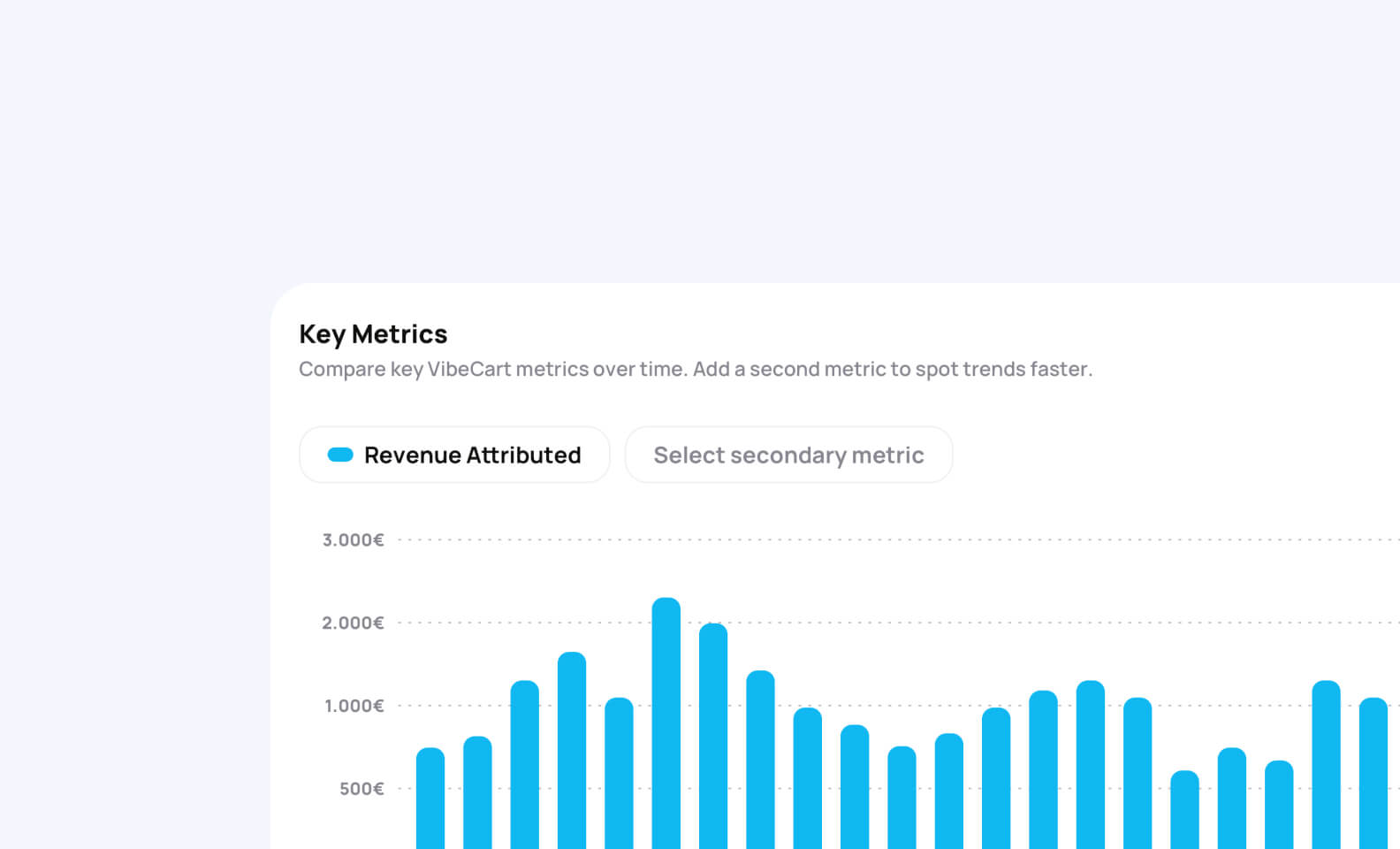 Visual depicting VibeCart daily chart related to key e-commerce metrics, like Revenue attributed, messaging costs, and more (desktop view).