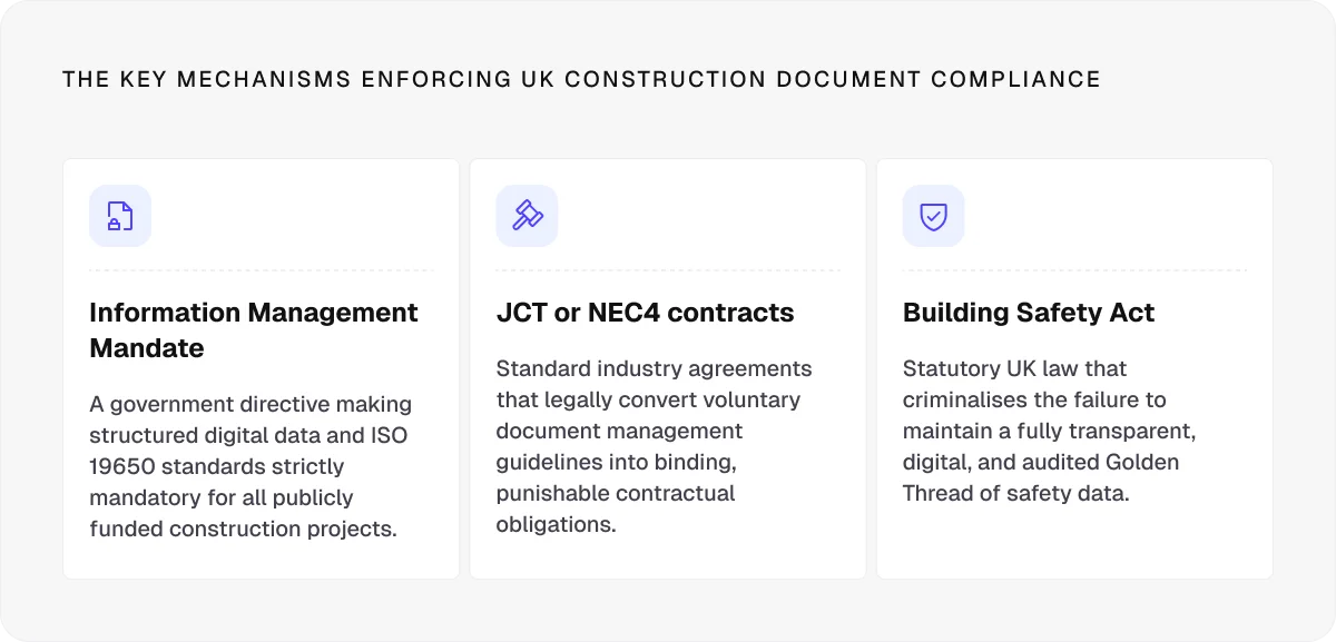 Key mechanisms enforcing UK construction document compliance