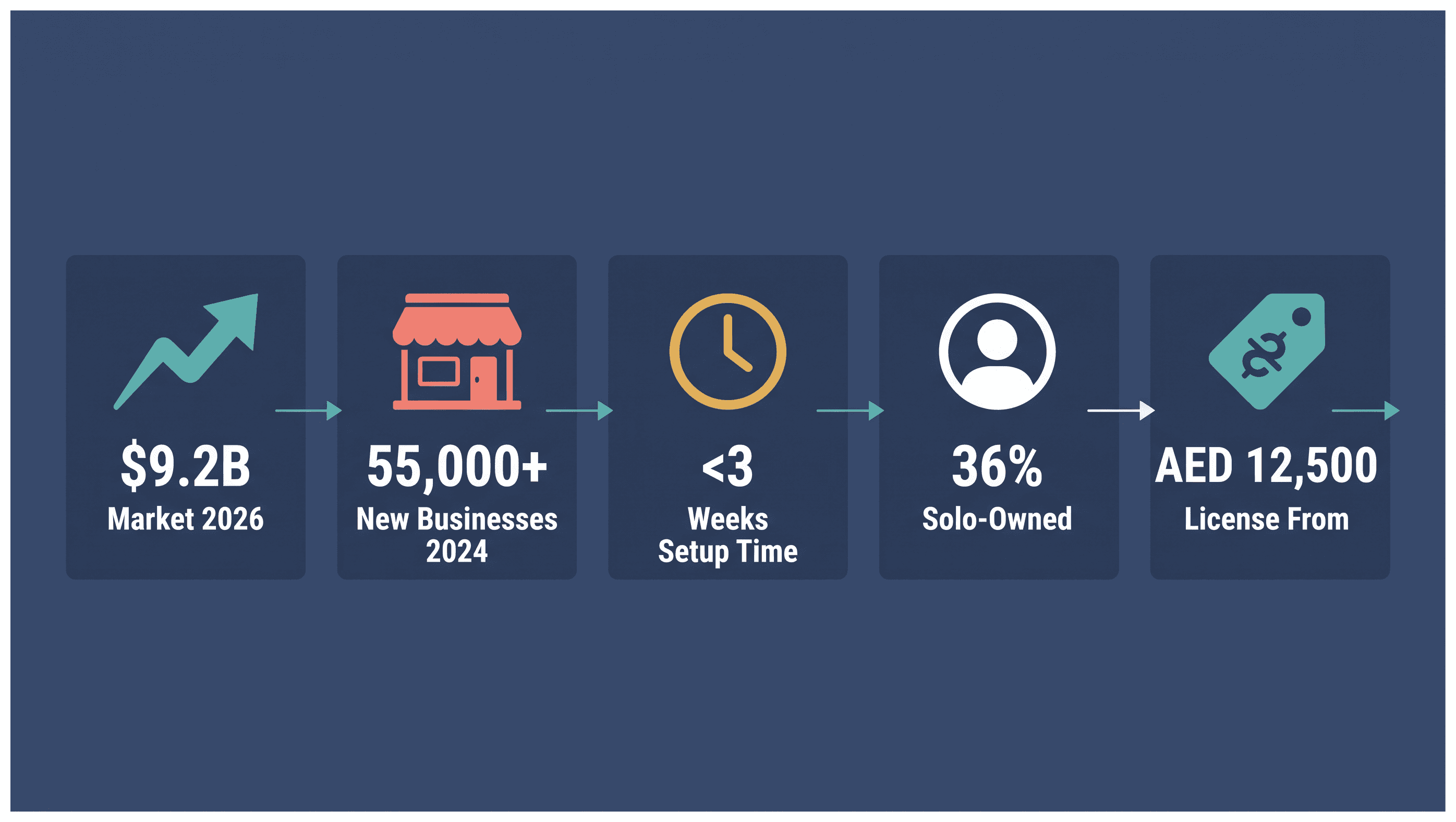 Infographic: How to Get an E-Commerce License in Dubai: Steps and Timeline