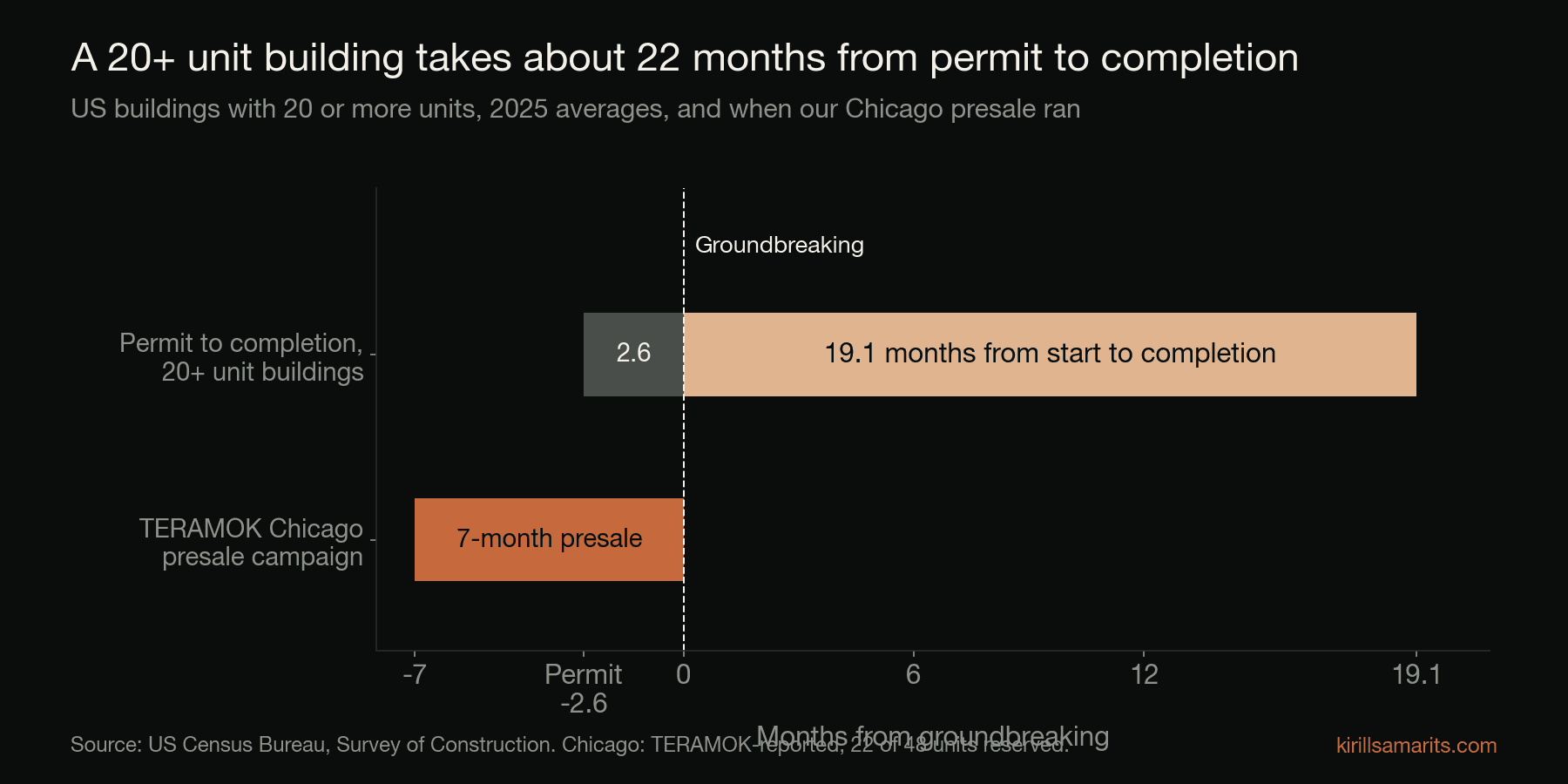 Timeline chart: US buildings with 20 or more units averaged 2.6 months from permit to start and 19.1 months from start to completion in 2025; a 7-month TERAMOK presale campaign ran before groundbreaking in Chicago.