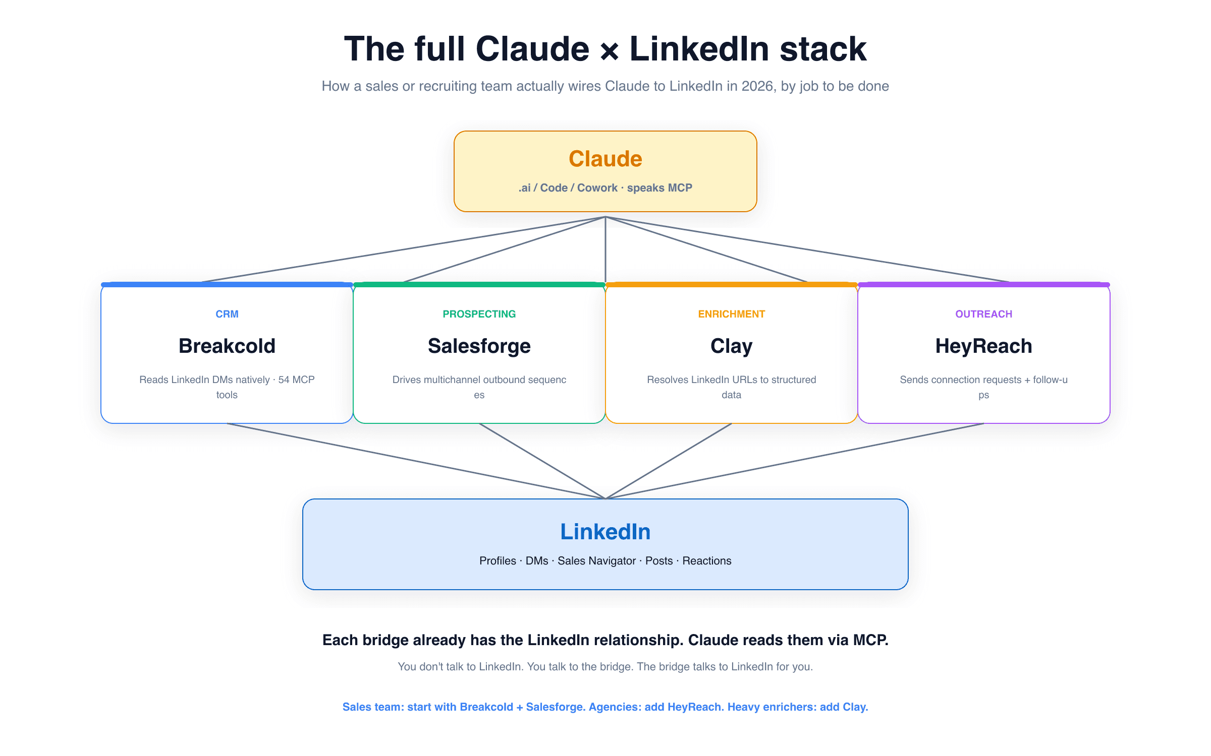 The full Claude Γ LinkedIn stack in 2026: Claude at the top speaks MCP, four bridge tools below (Breakcold for CRM, Salesforge for prospecting, Clay for enrichment, HeyReach for outreach), all connecting down to LinkedIn (Profiles, DMs, Sales Navigator, Posts, Reactions), with each bridge already having the LinkedIn relationship Claude needs