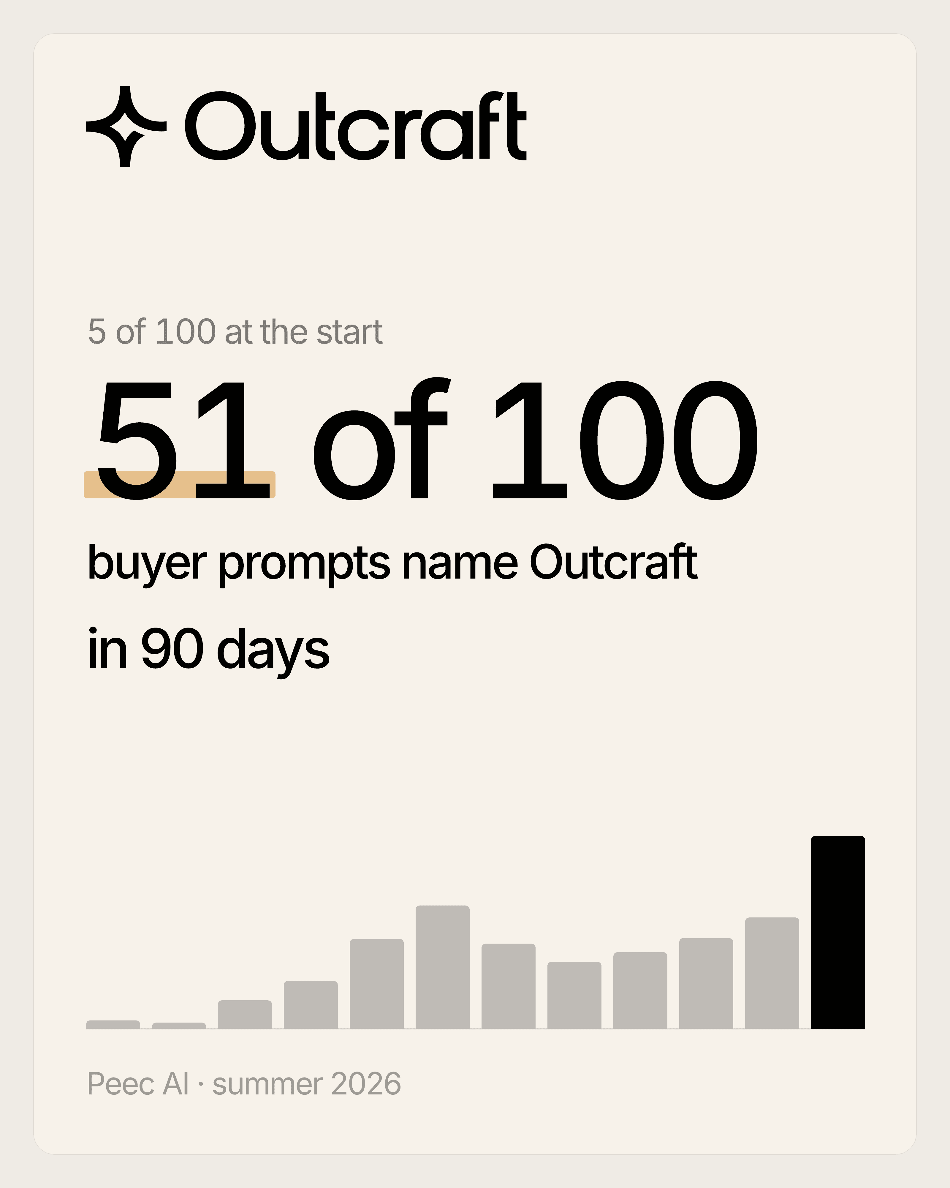 Vertical Outcraft case-study hero visual with the headline result, 48x more AI visibility in 90 days