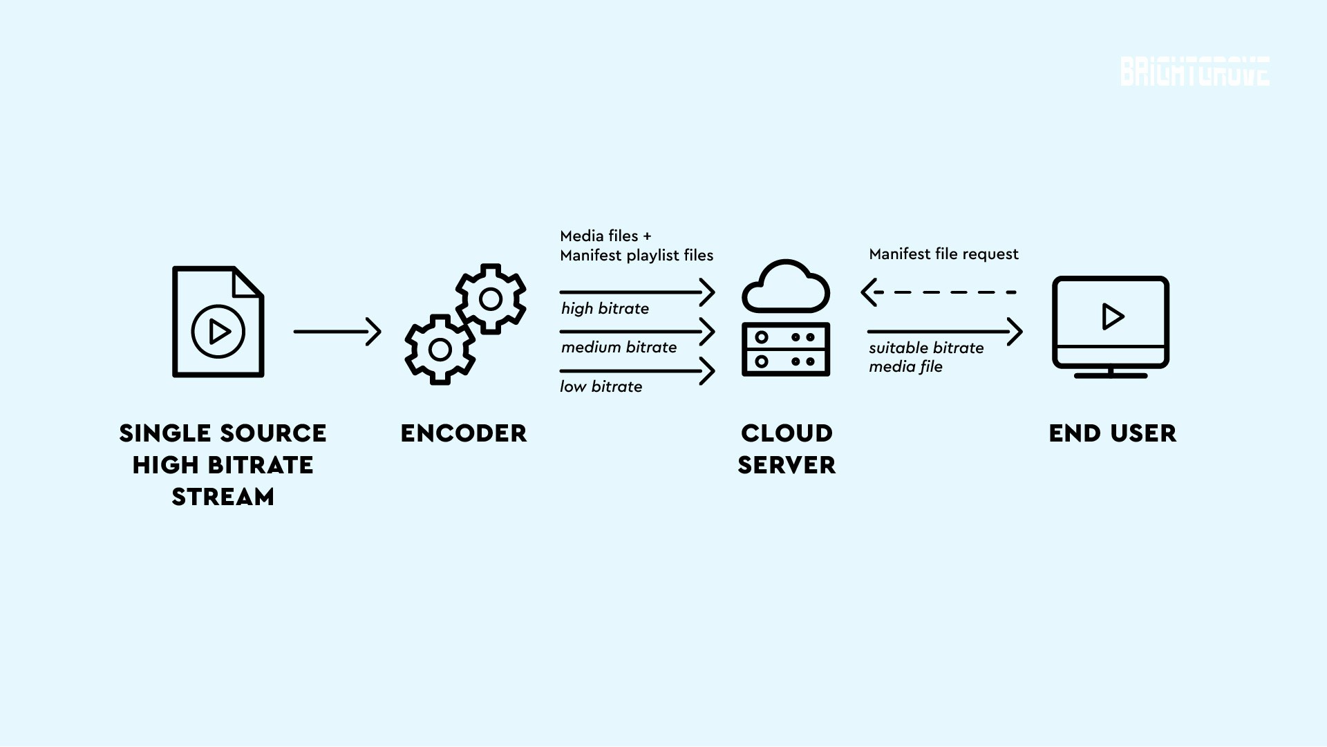 Adaptive streaming overview