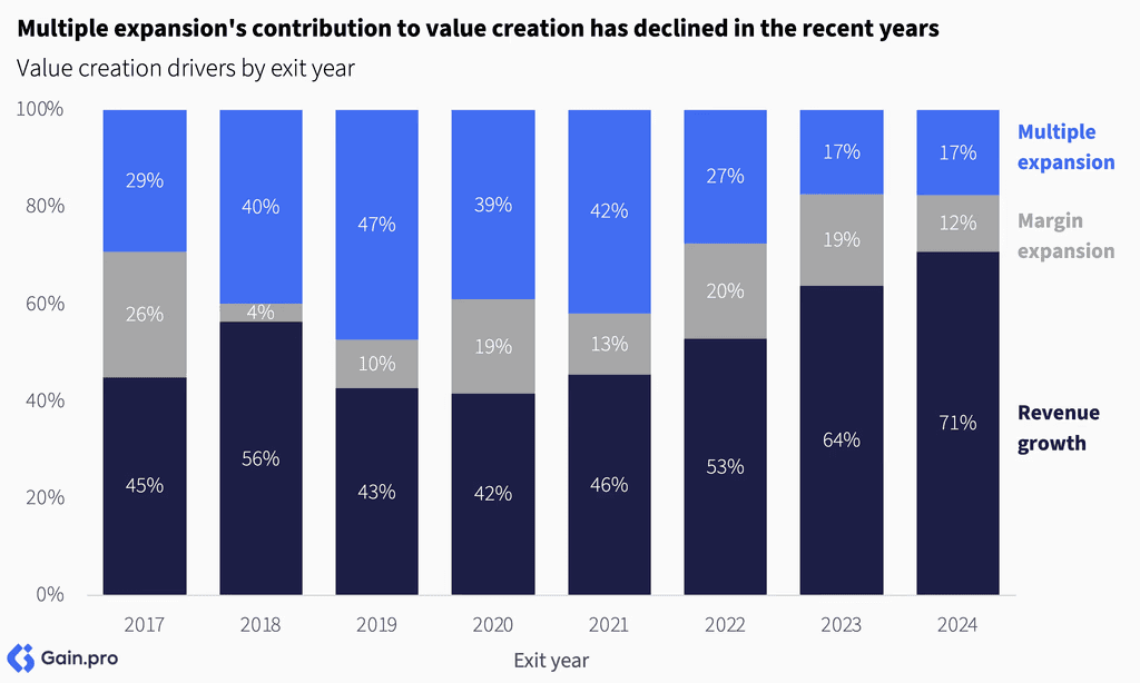 Two pie charts compare US investor dominance. Left chart: 85% US, 8% Europe, 4% Canada by EV managed. Right chart: 79% US, 11% Europe, 6% Canada by count.
